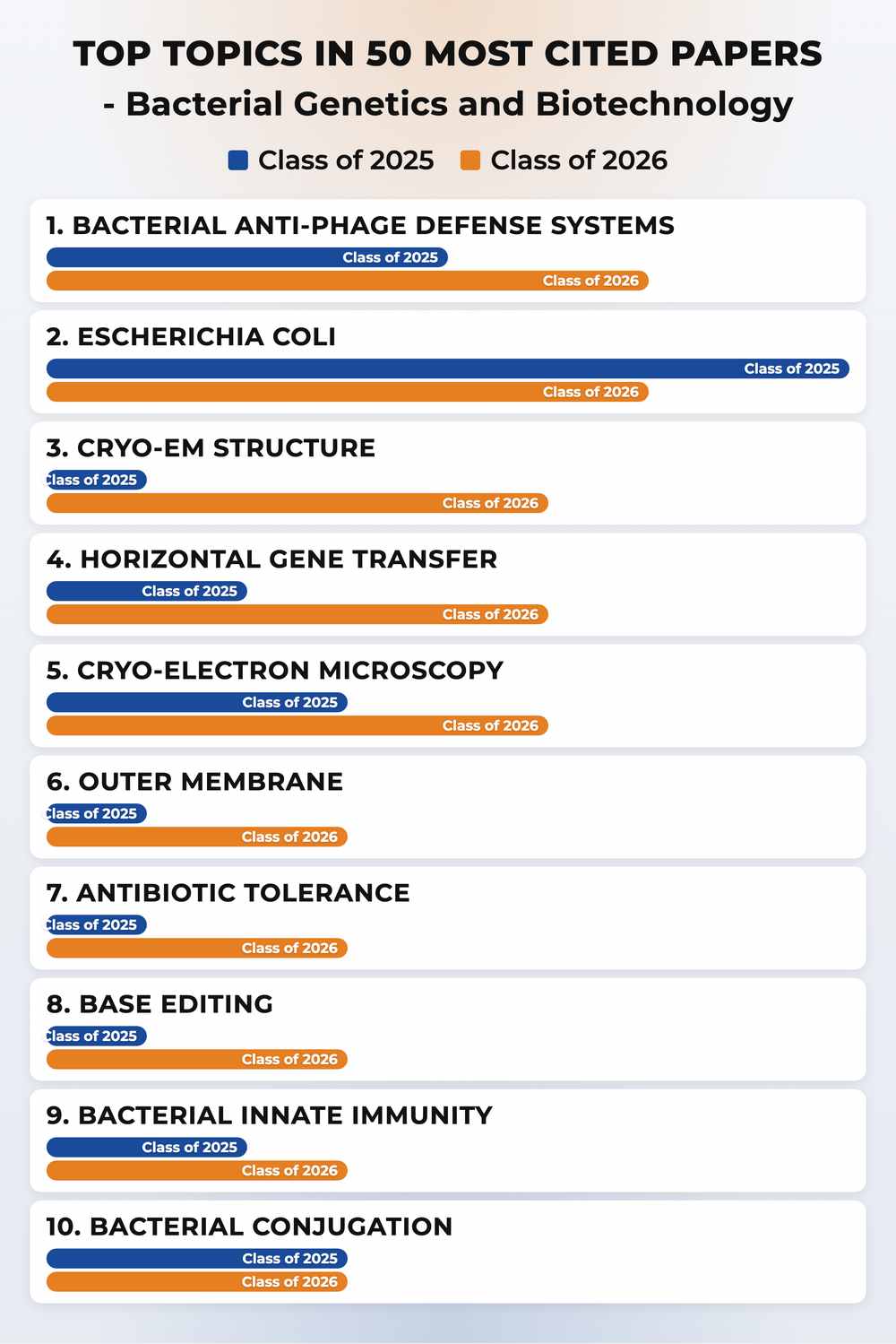 How topics shifted year over year