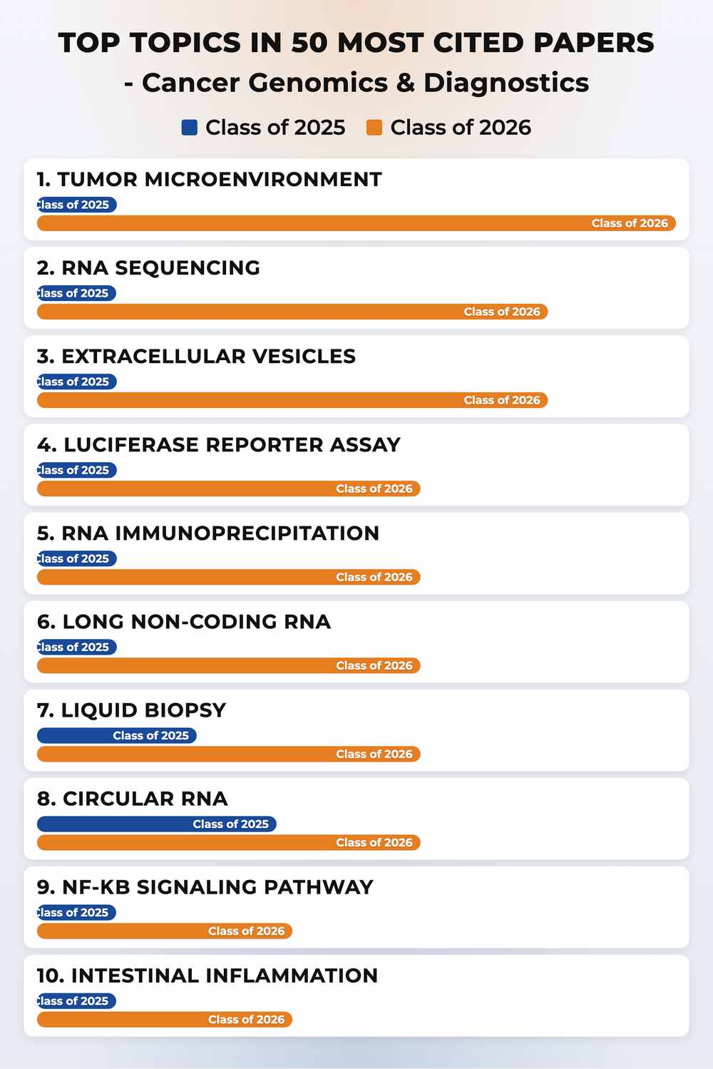 How topics shifted year over year