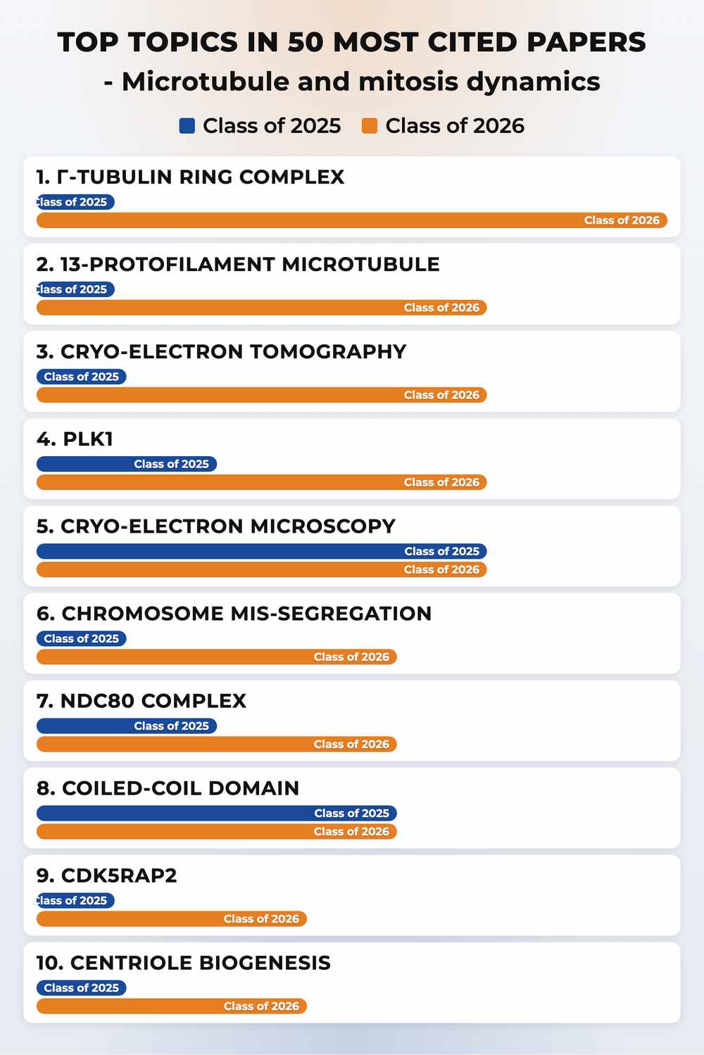 How topics shifted year over year