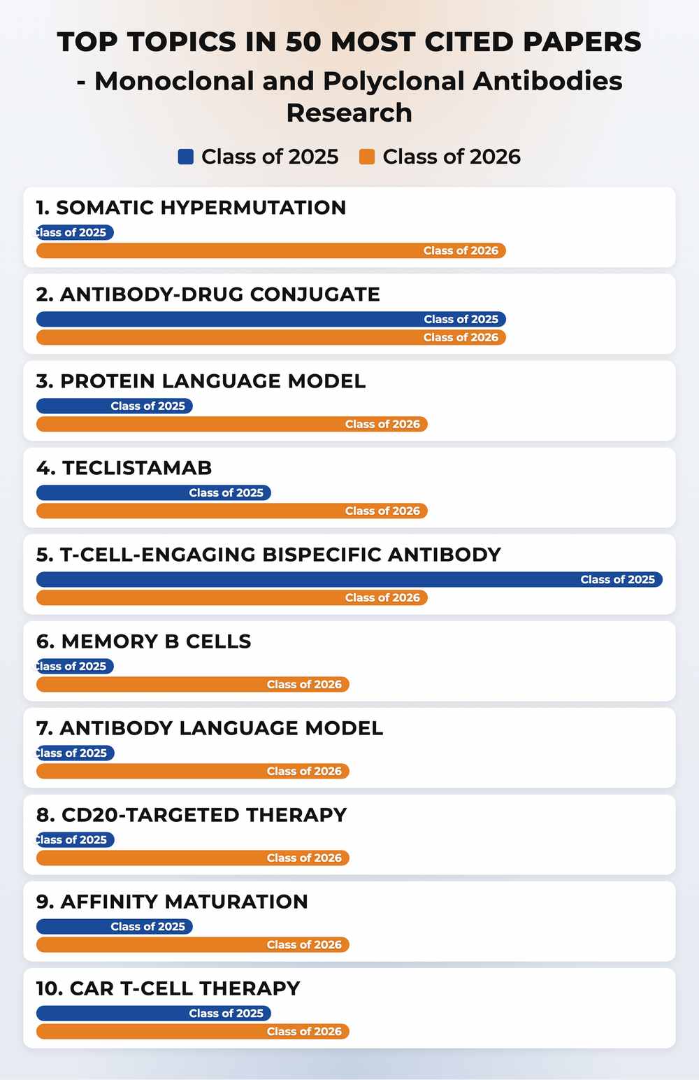 How topics shifted year over year