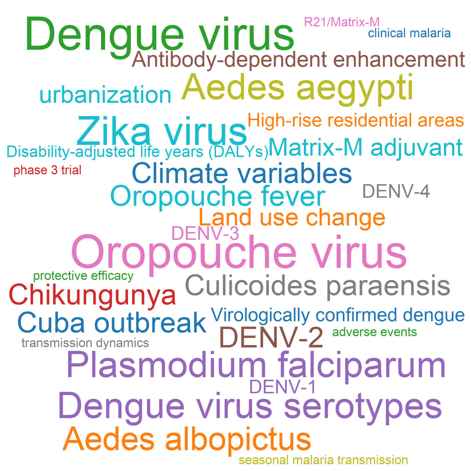 Leading research themes