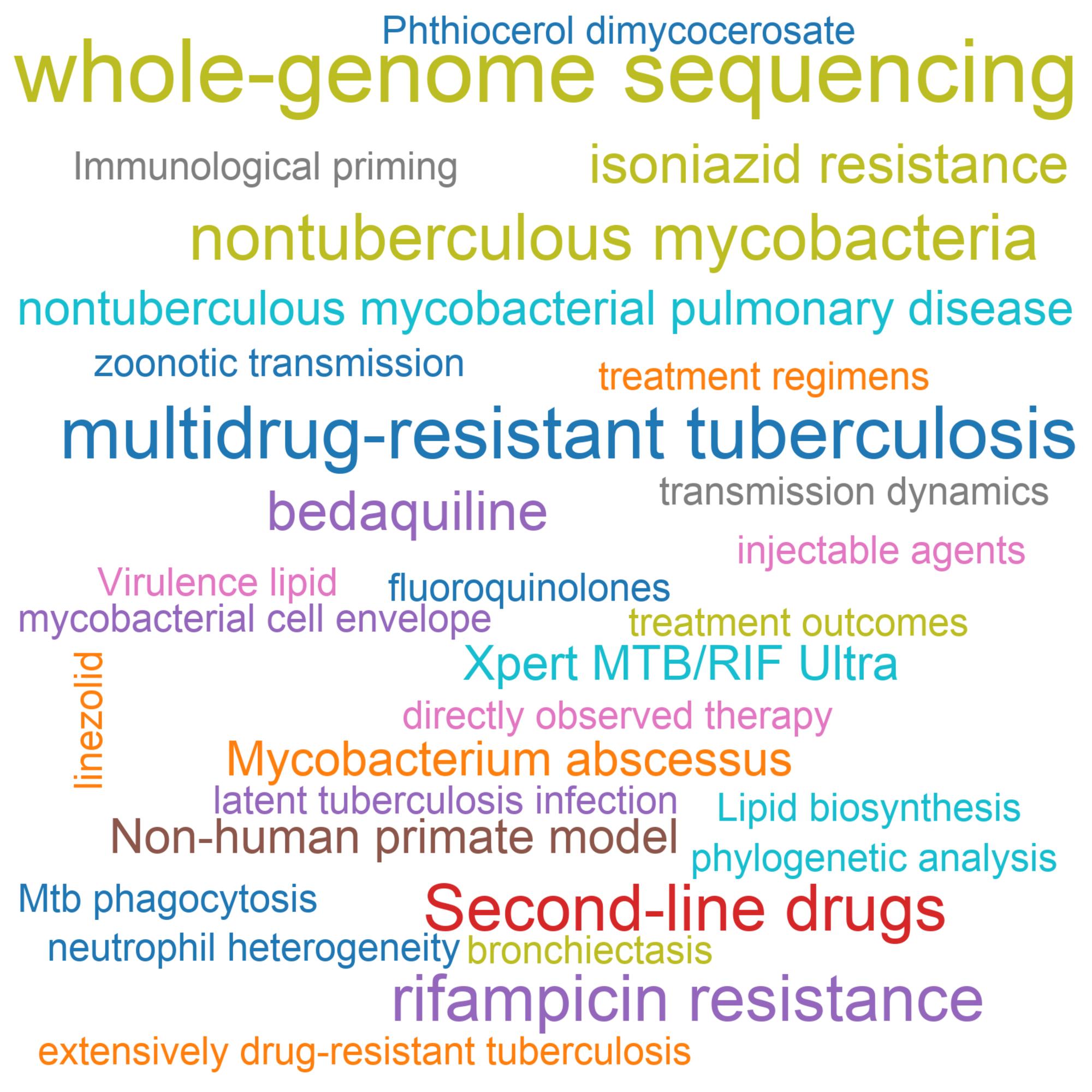 Leading research themes