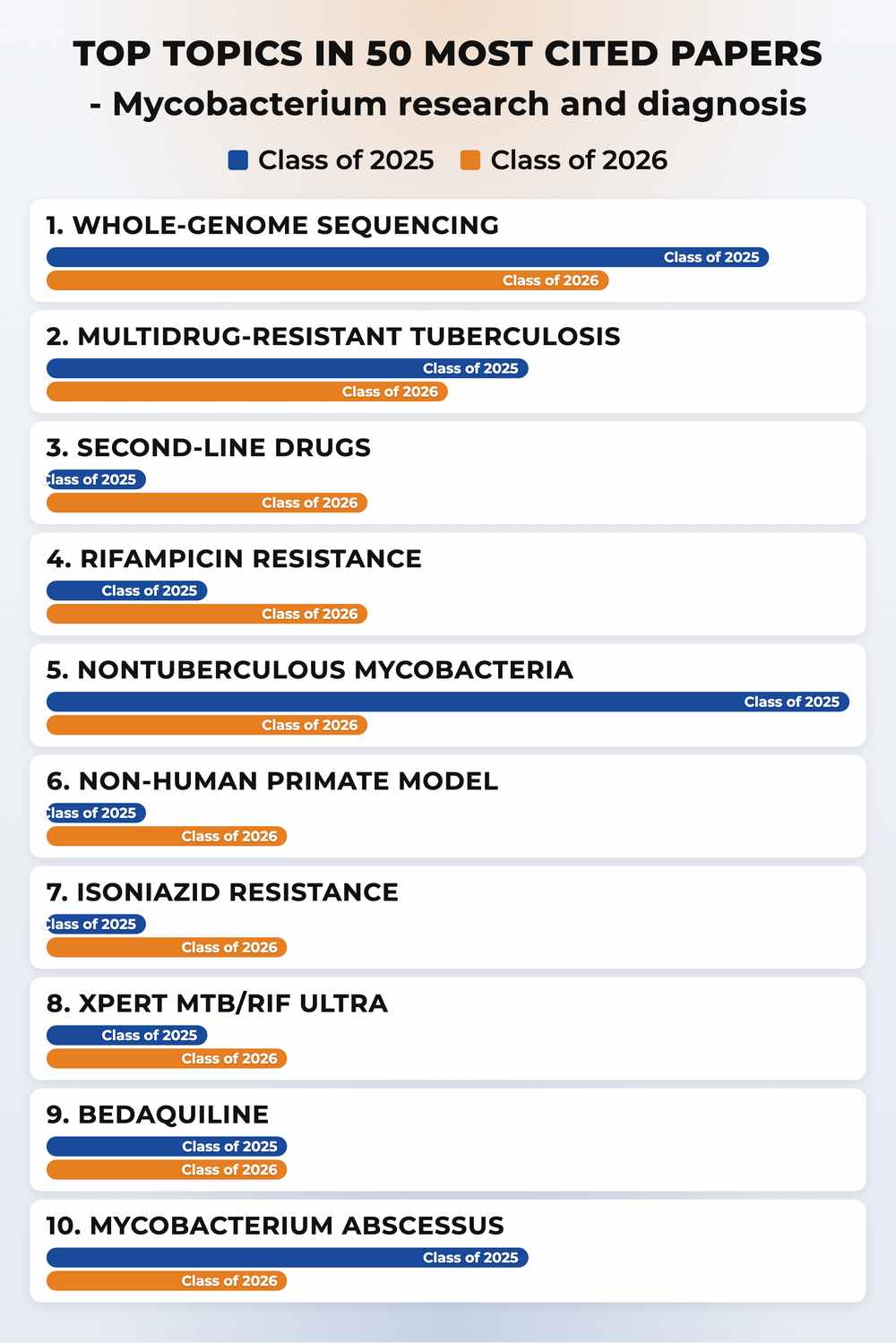 How topics shifted year over year
