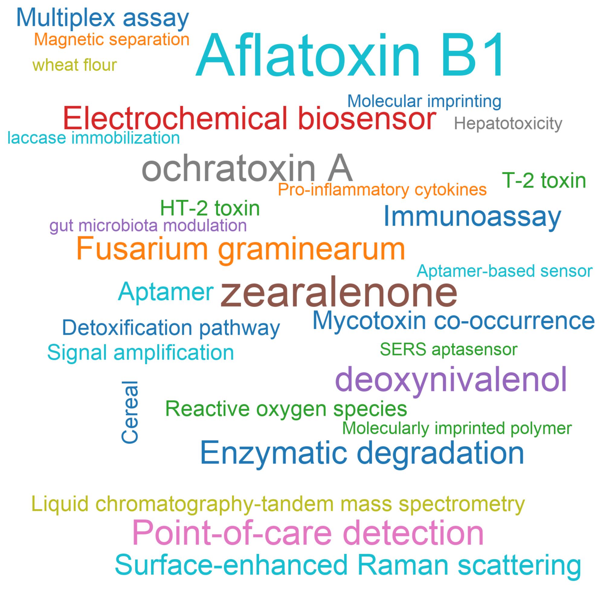Leading research themes
