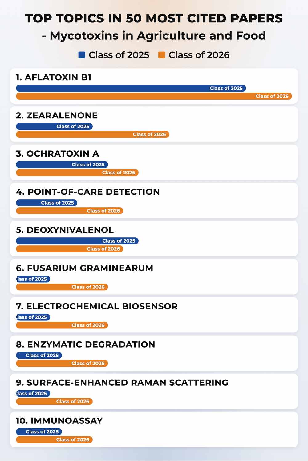 How topics shifted year over year