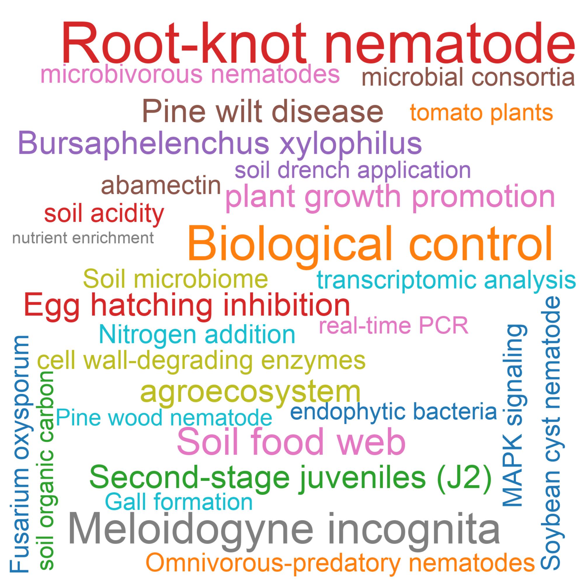 Leading research themes