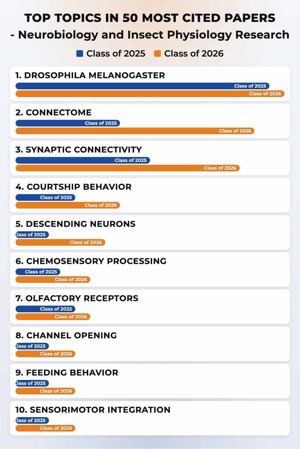 How topics shifted year over year