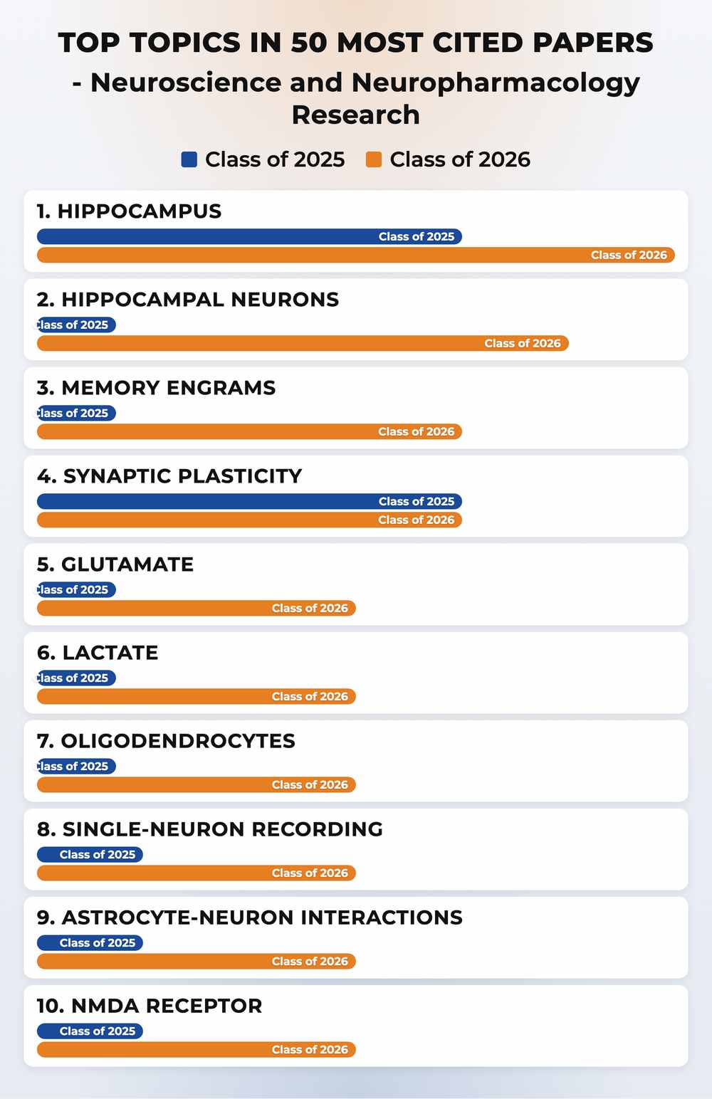 How topics shifted year over year