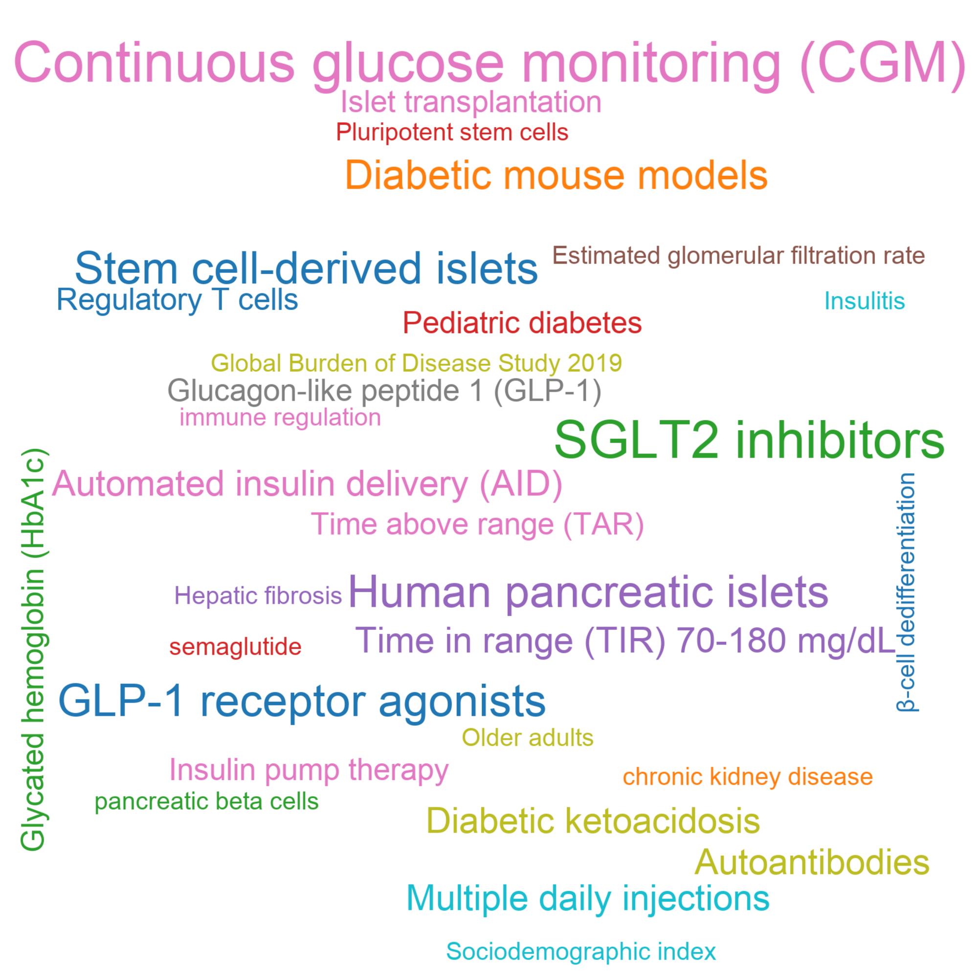 Leading research themes
