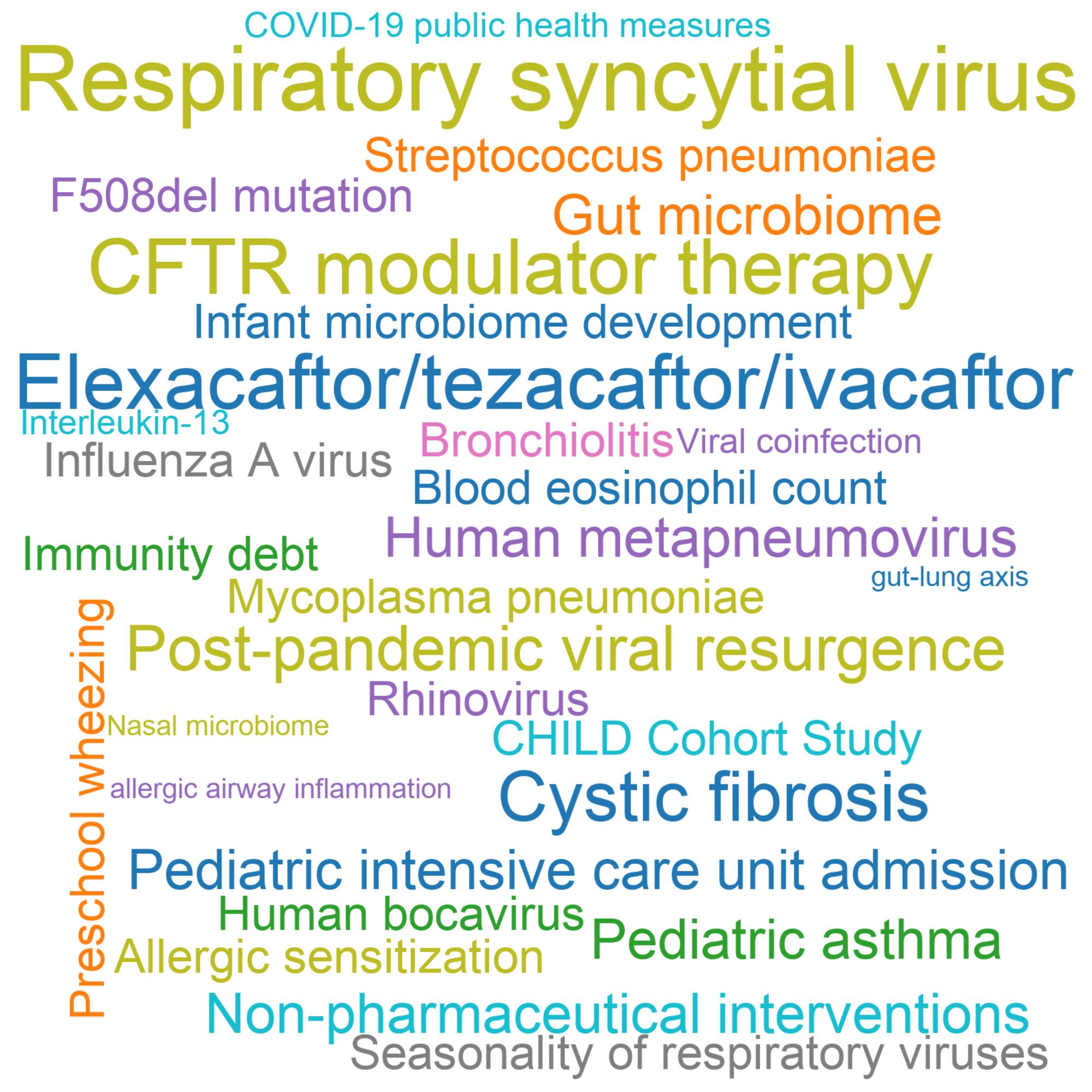 Leading research themes