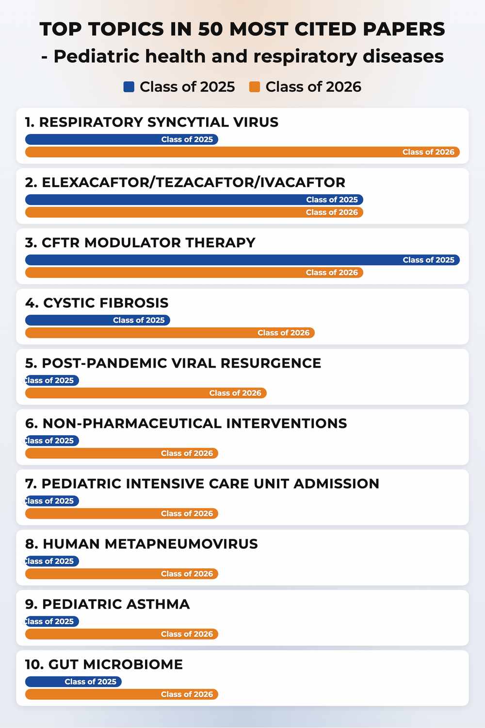 How topics shifted year over year