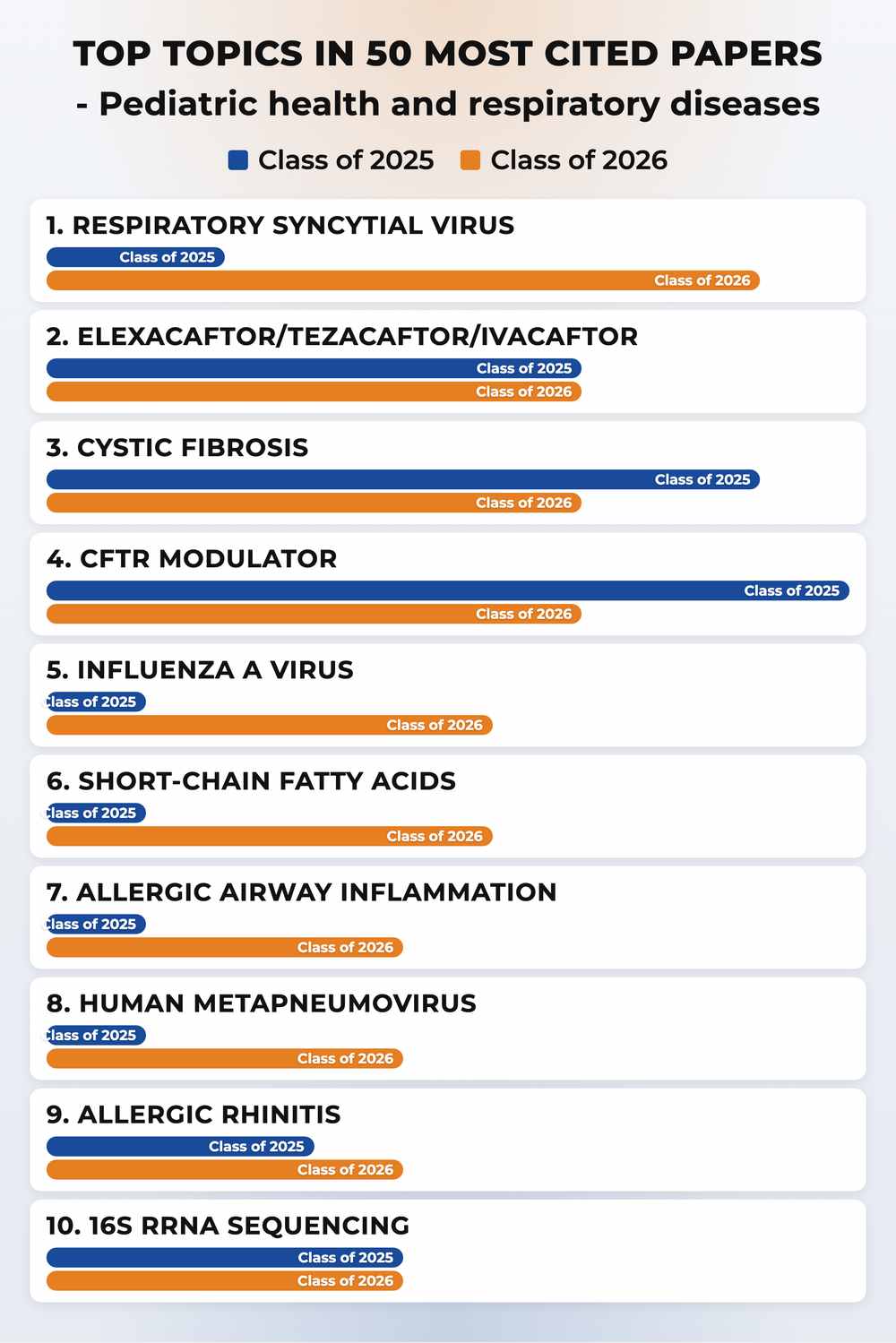 How topics shifted year over year
