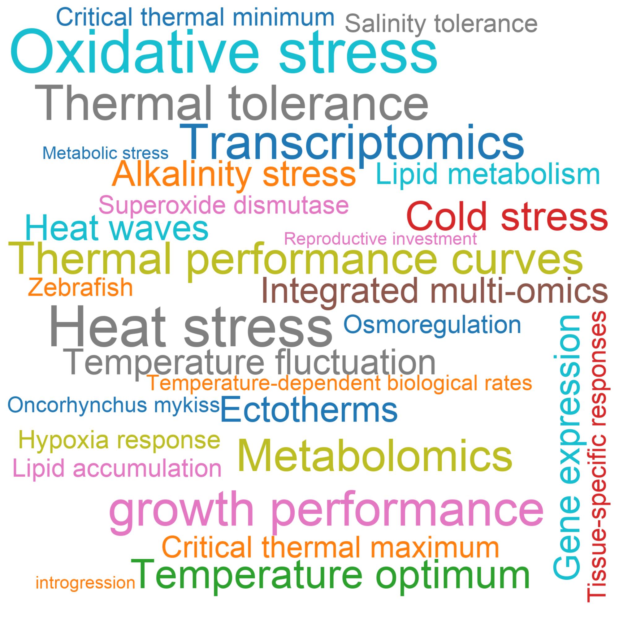 Leading research themes