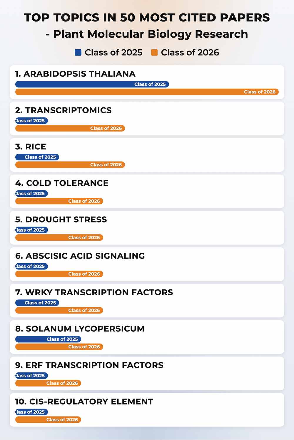 How topics shifted year over year