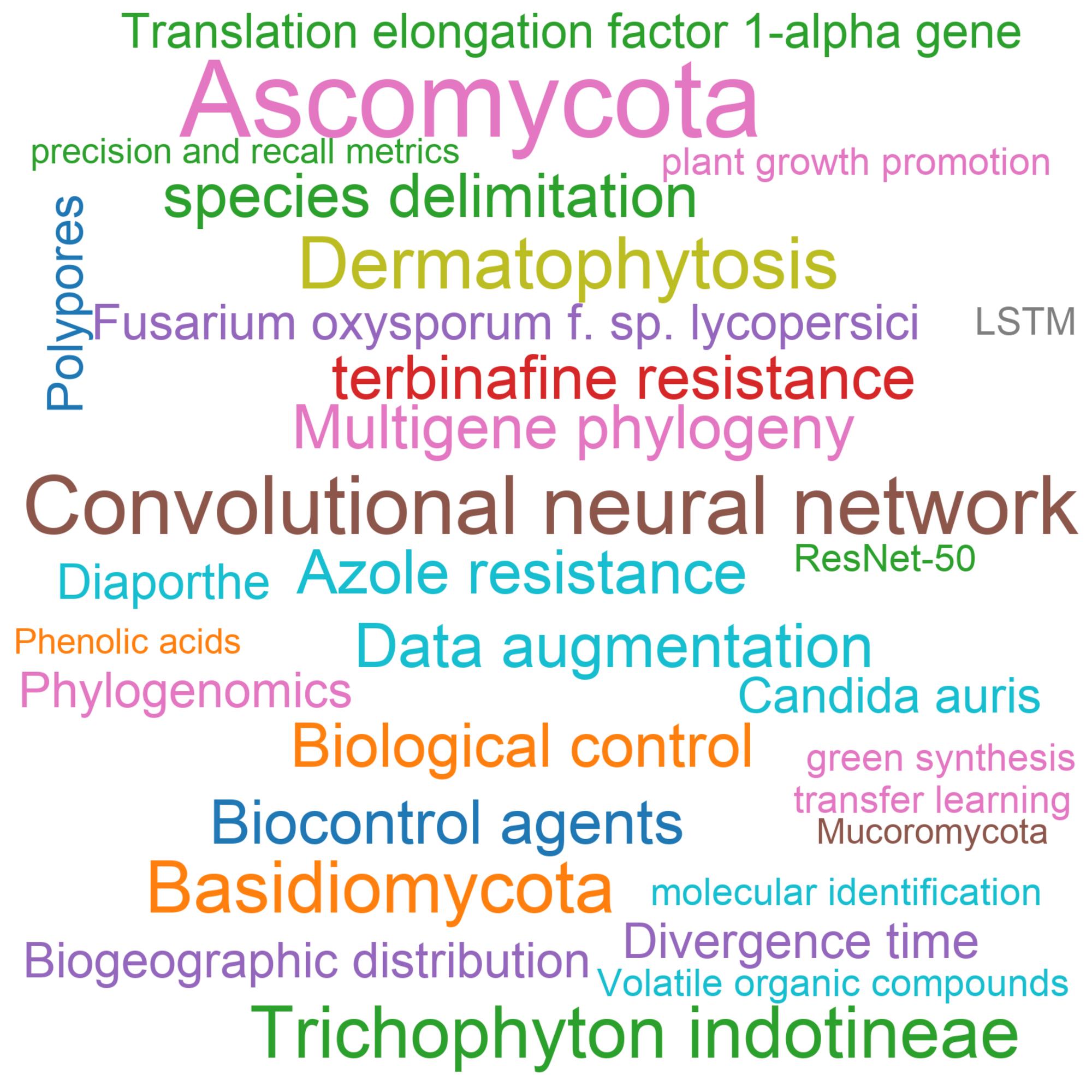 Leading research themes
