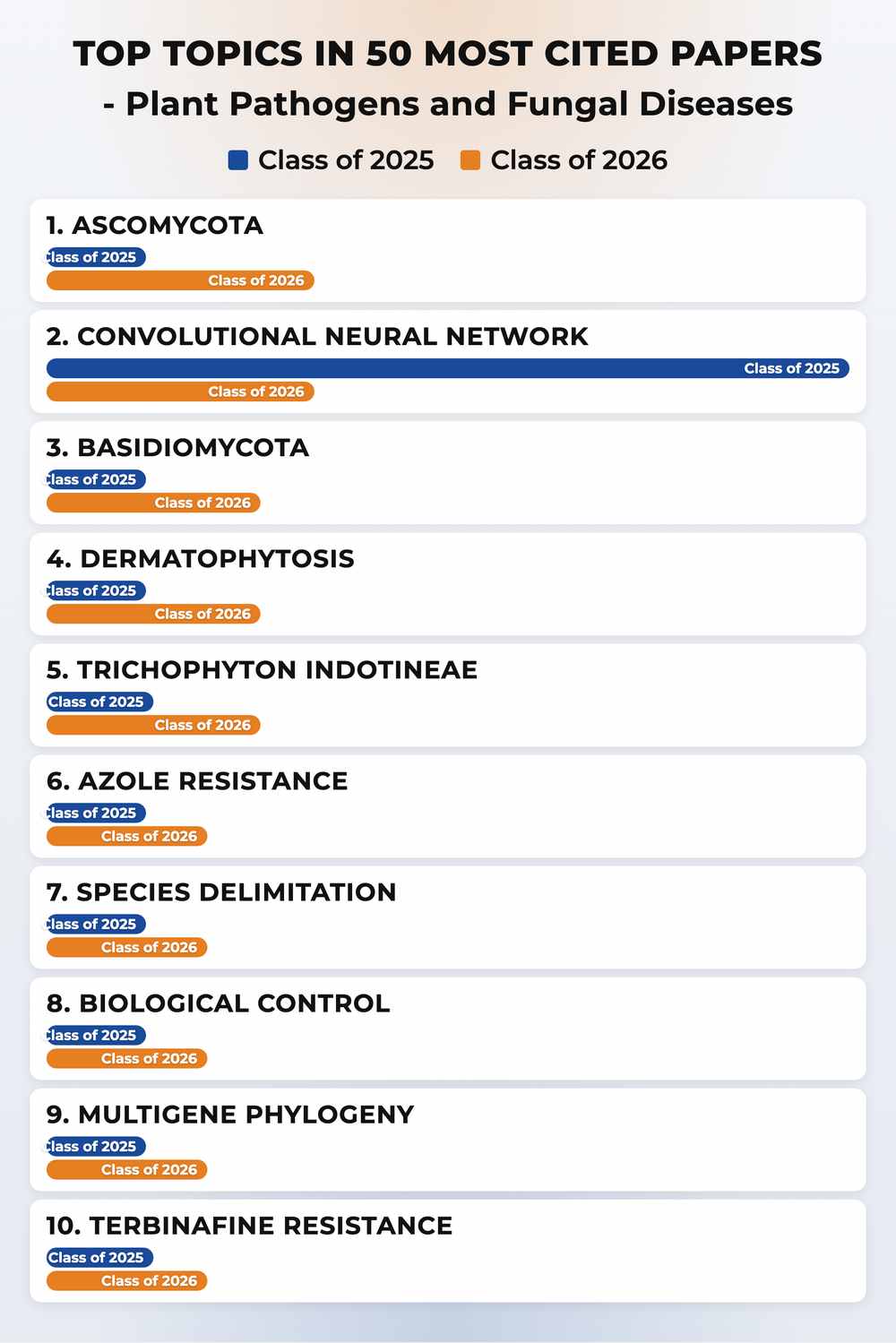 How topics shifted year over year