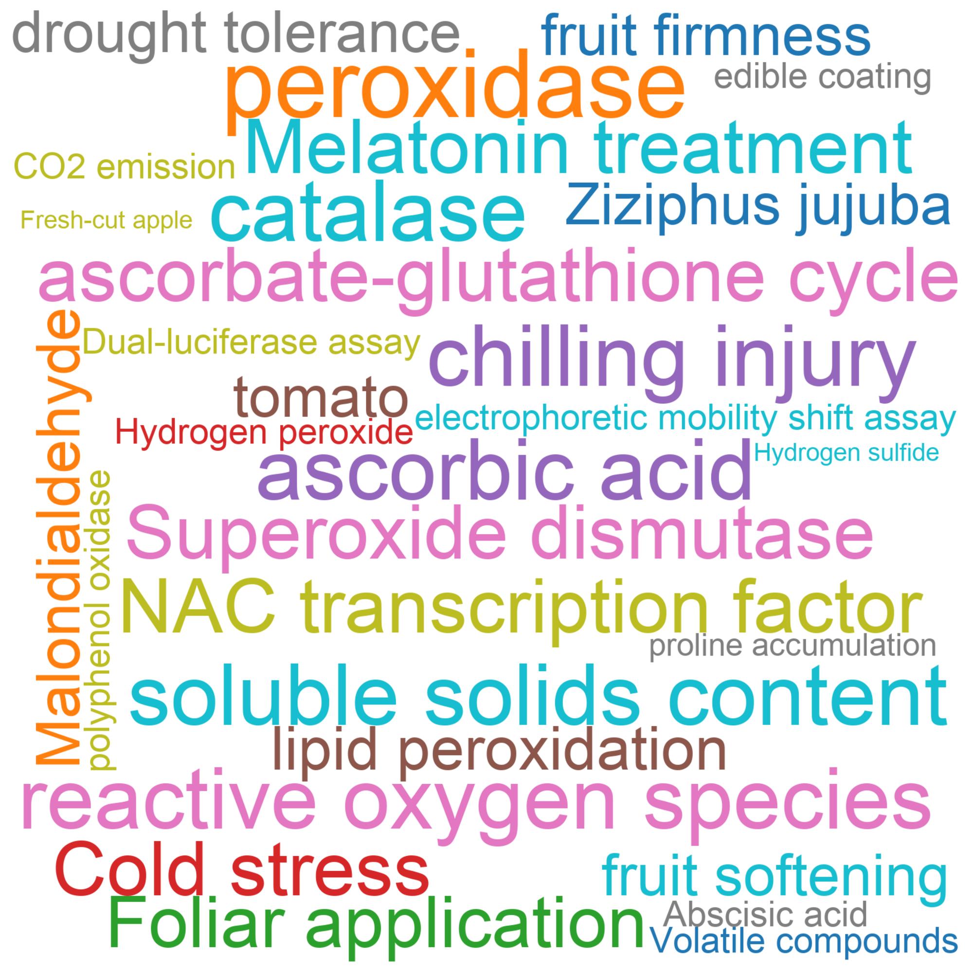 Leading research themes