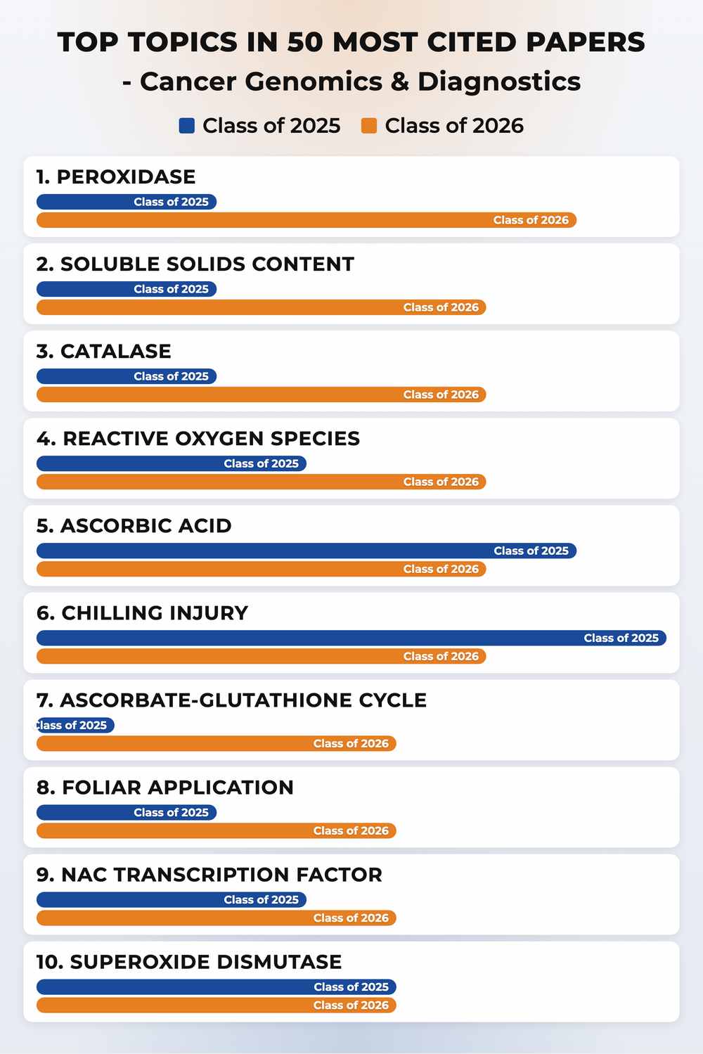 How topics shifted year over year