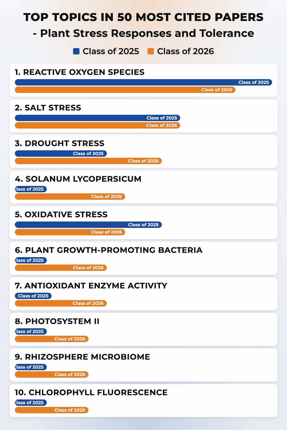 How topics shifted year over year