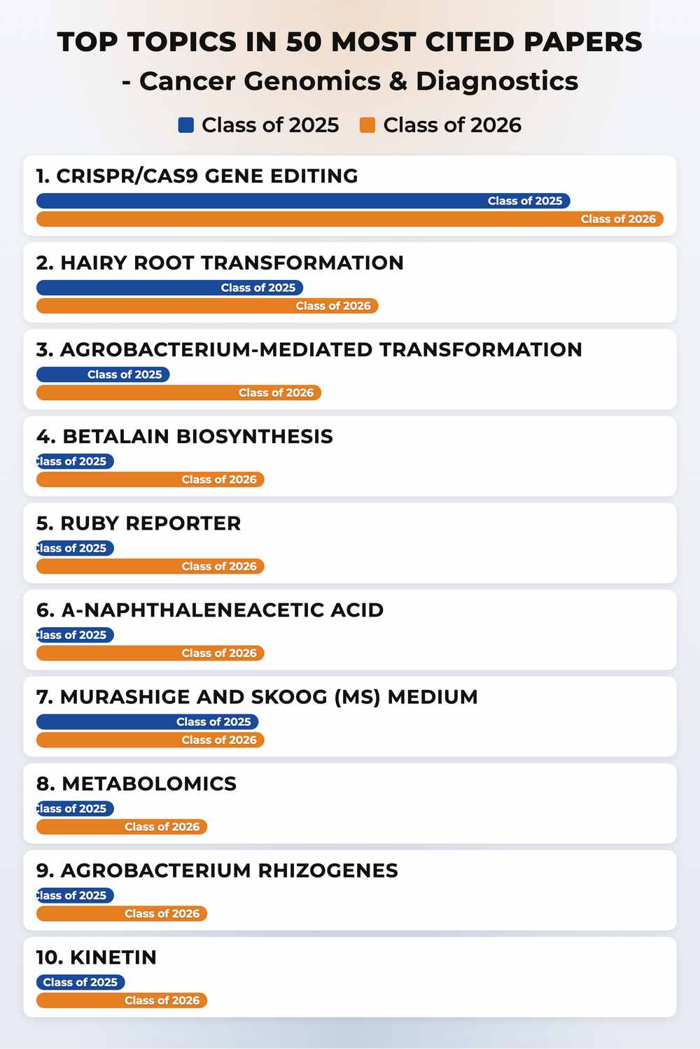 How topics shifted year over year