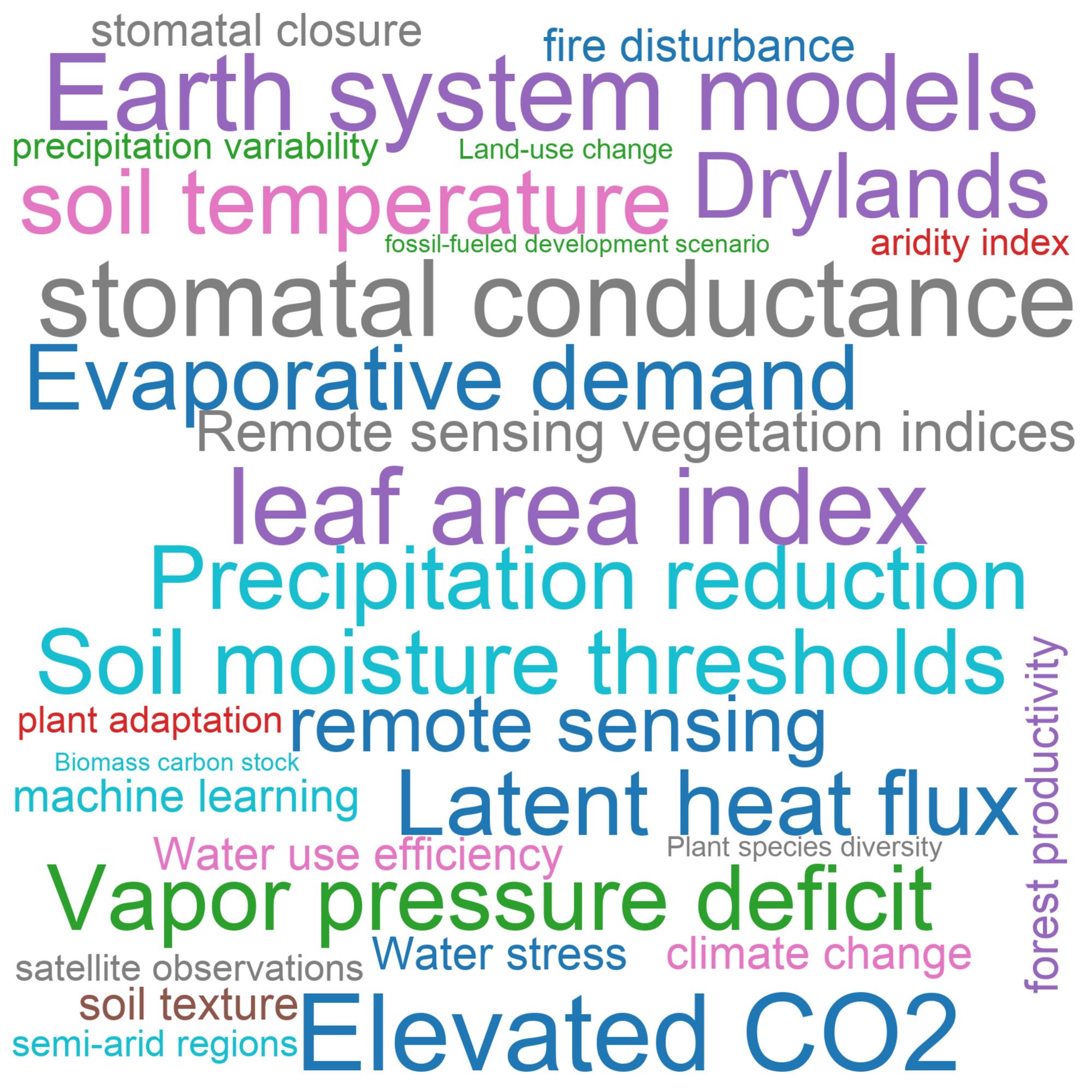 Leading research themes