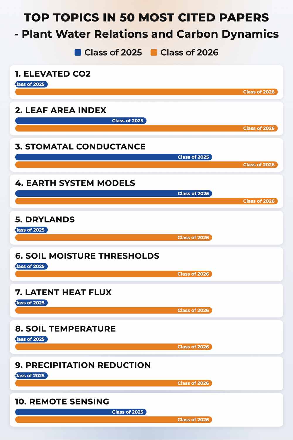 How topics shifted year over year
