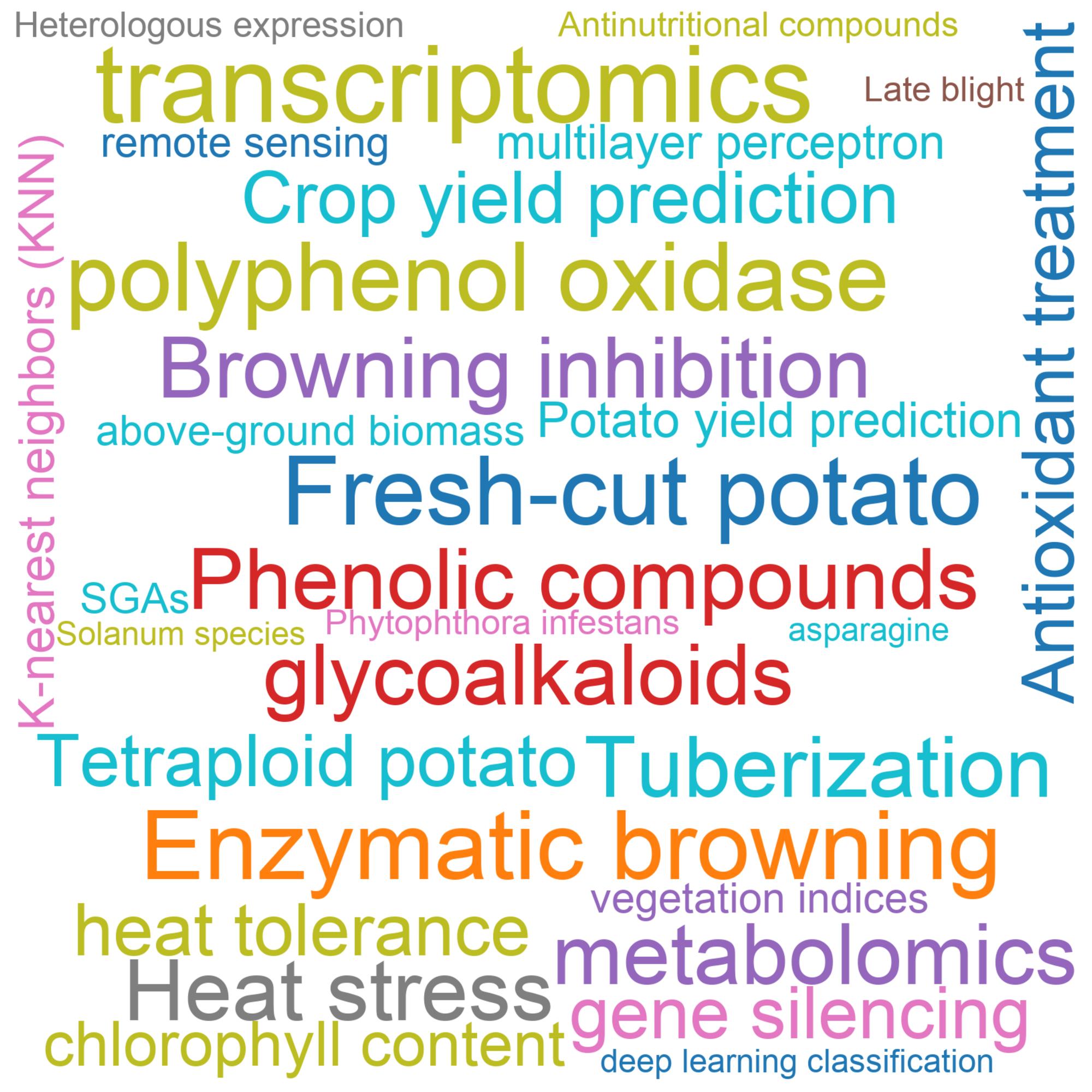 Leading research themes