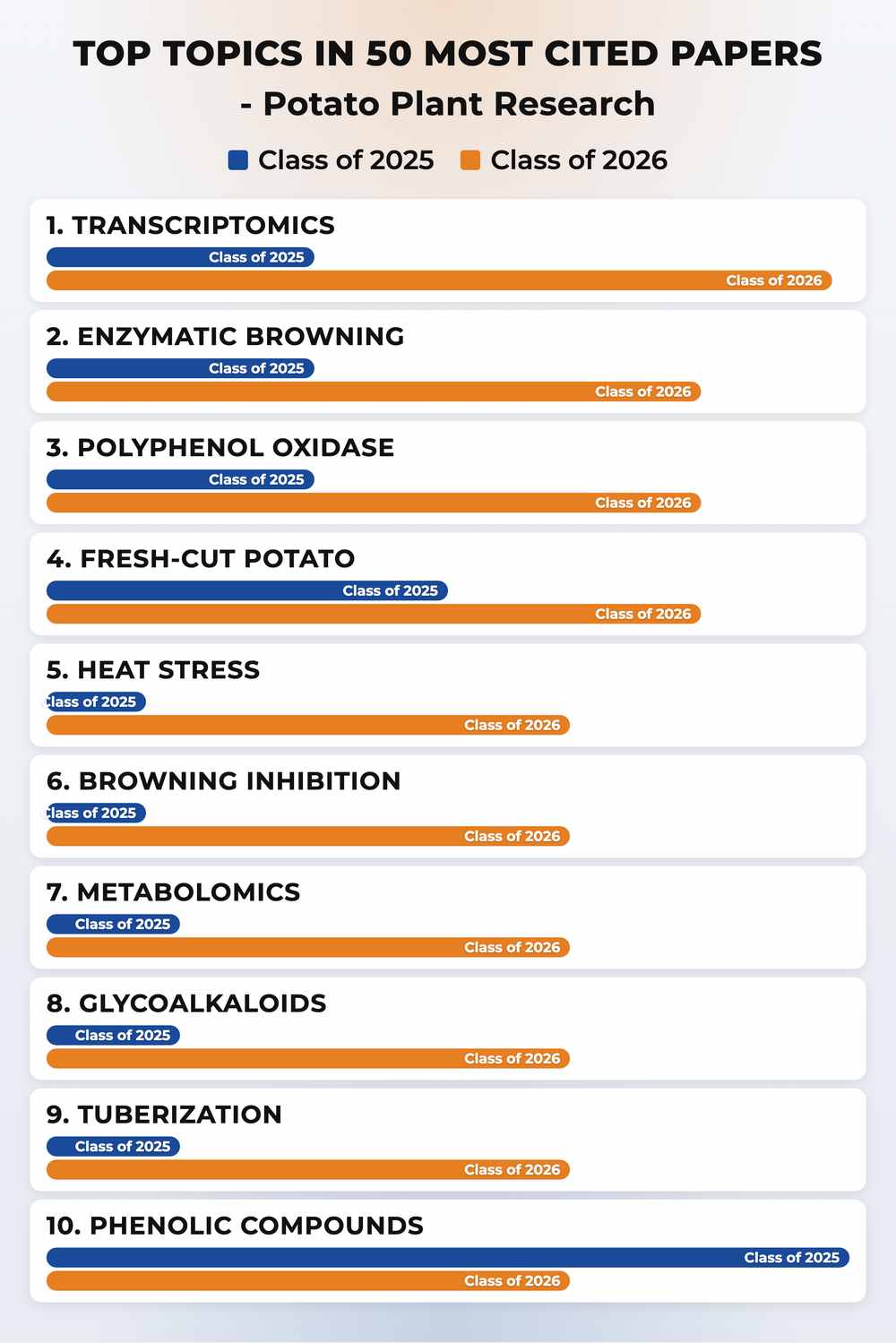 How topics shifted year over year