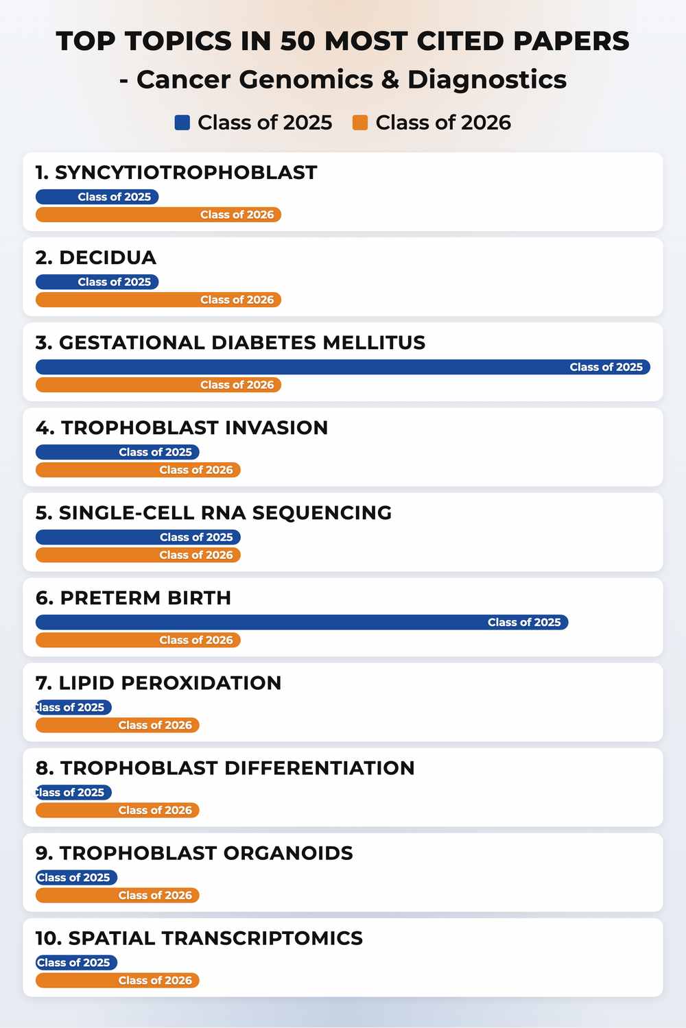 How topics shifted year over year
