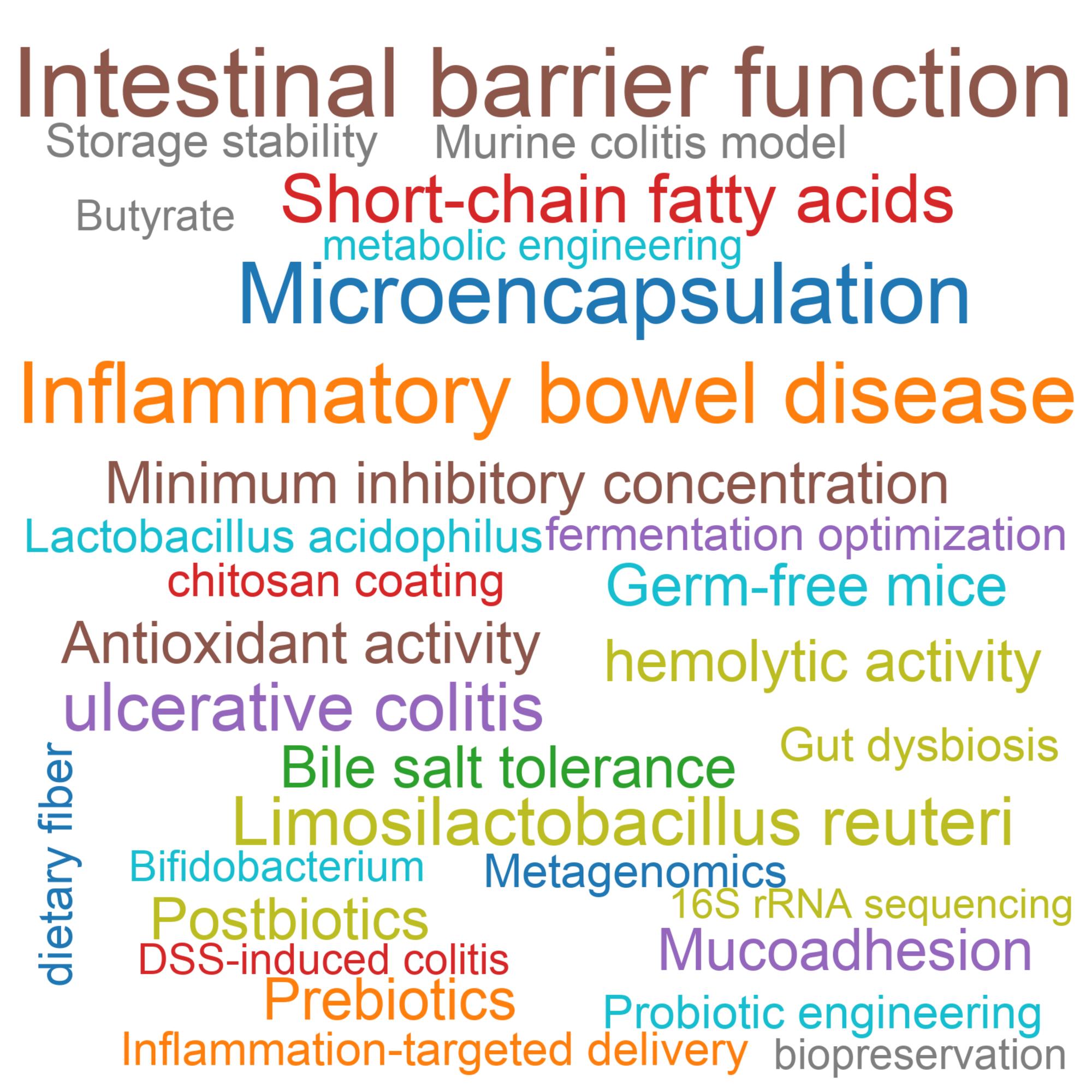 Leading research themes
