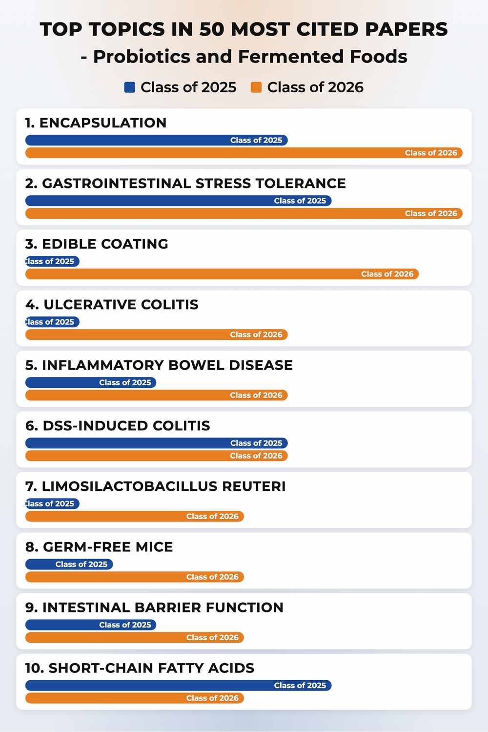 How topics shifted year over year