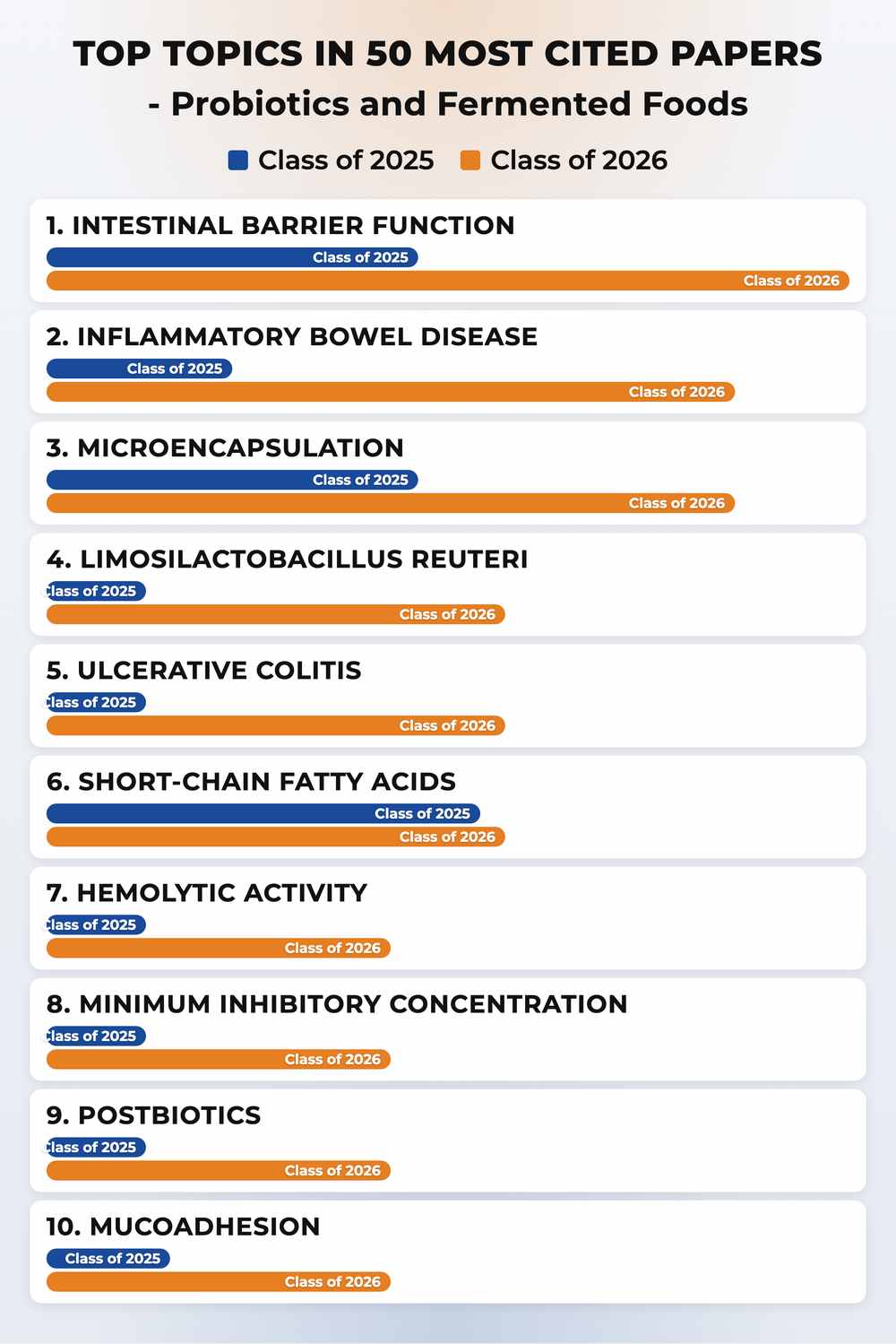 How topics shifted year over year