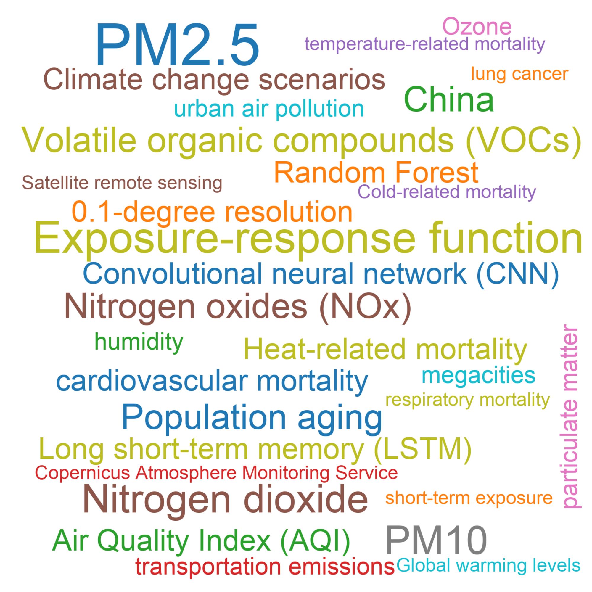 Leading research themes