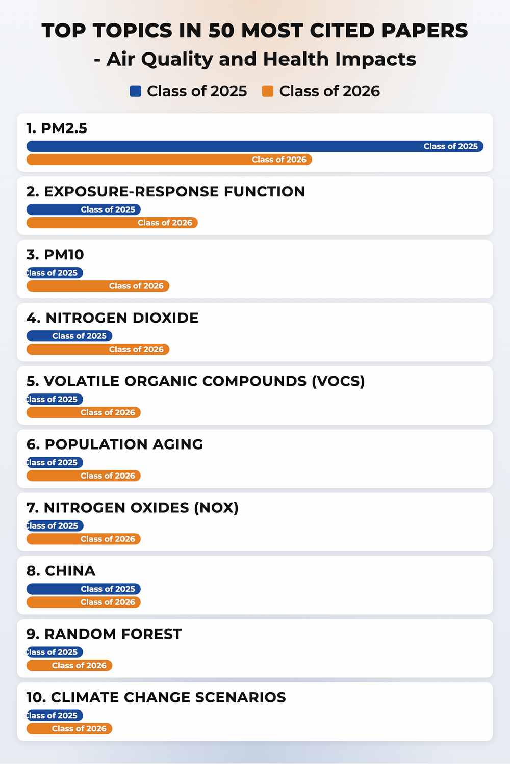 How topics shifted year over year