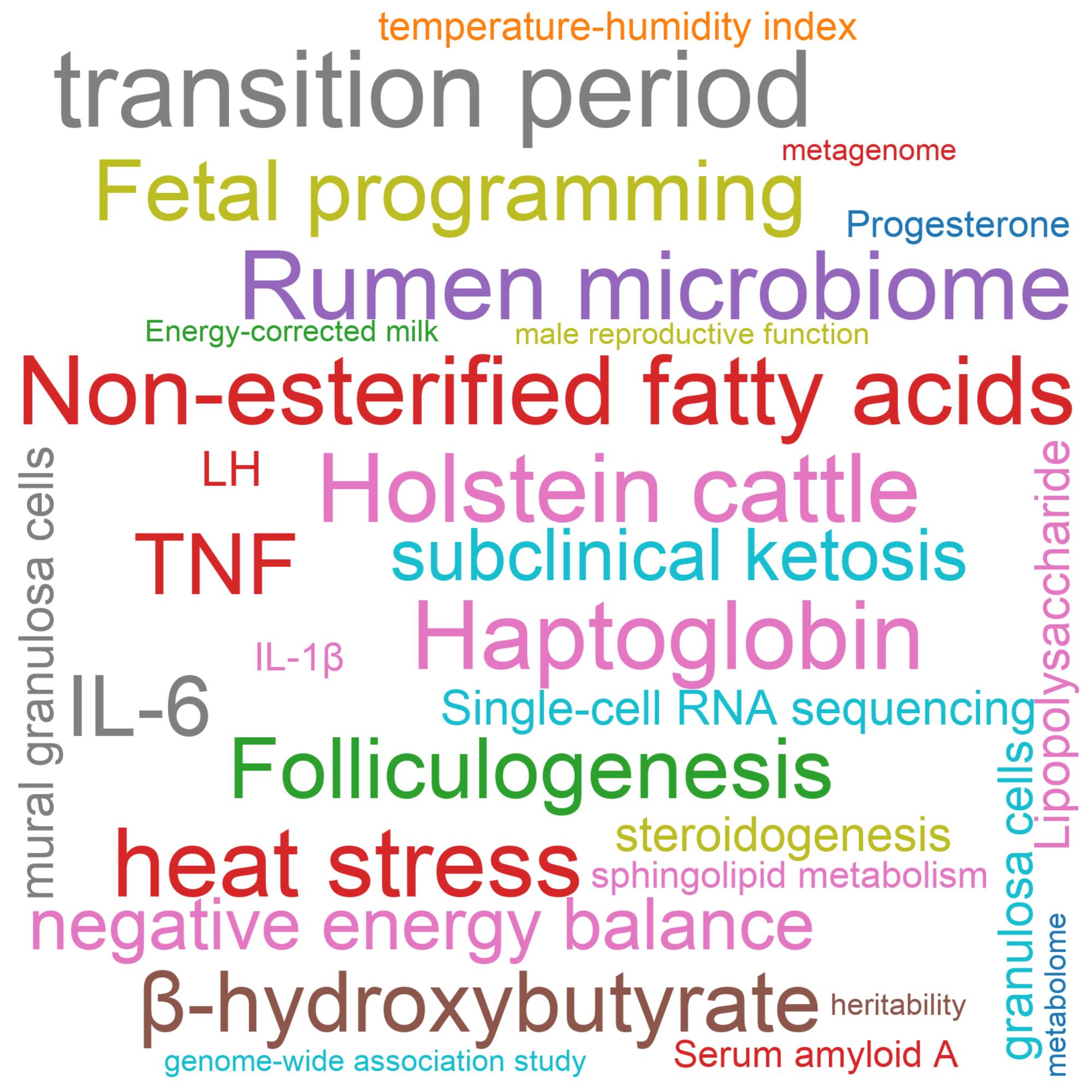 Leading research themes