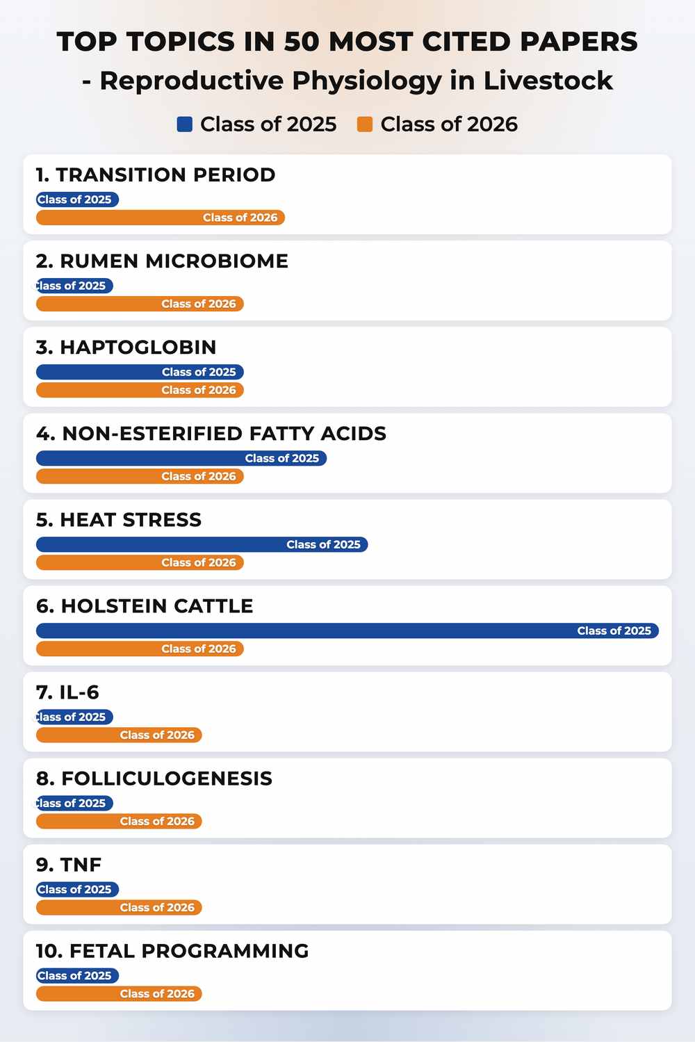 How topics shifted year over year