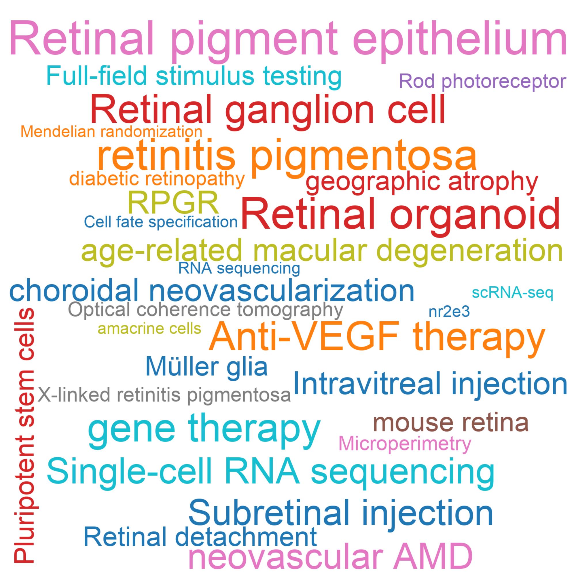 Leading research themes