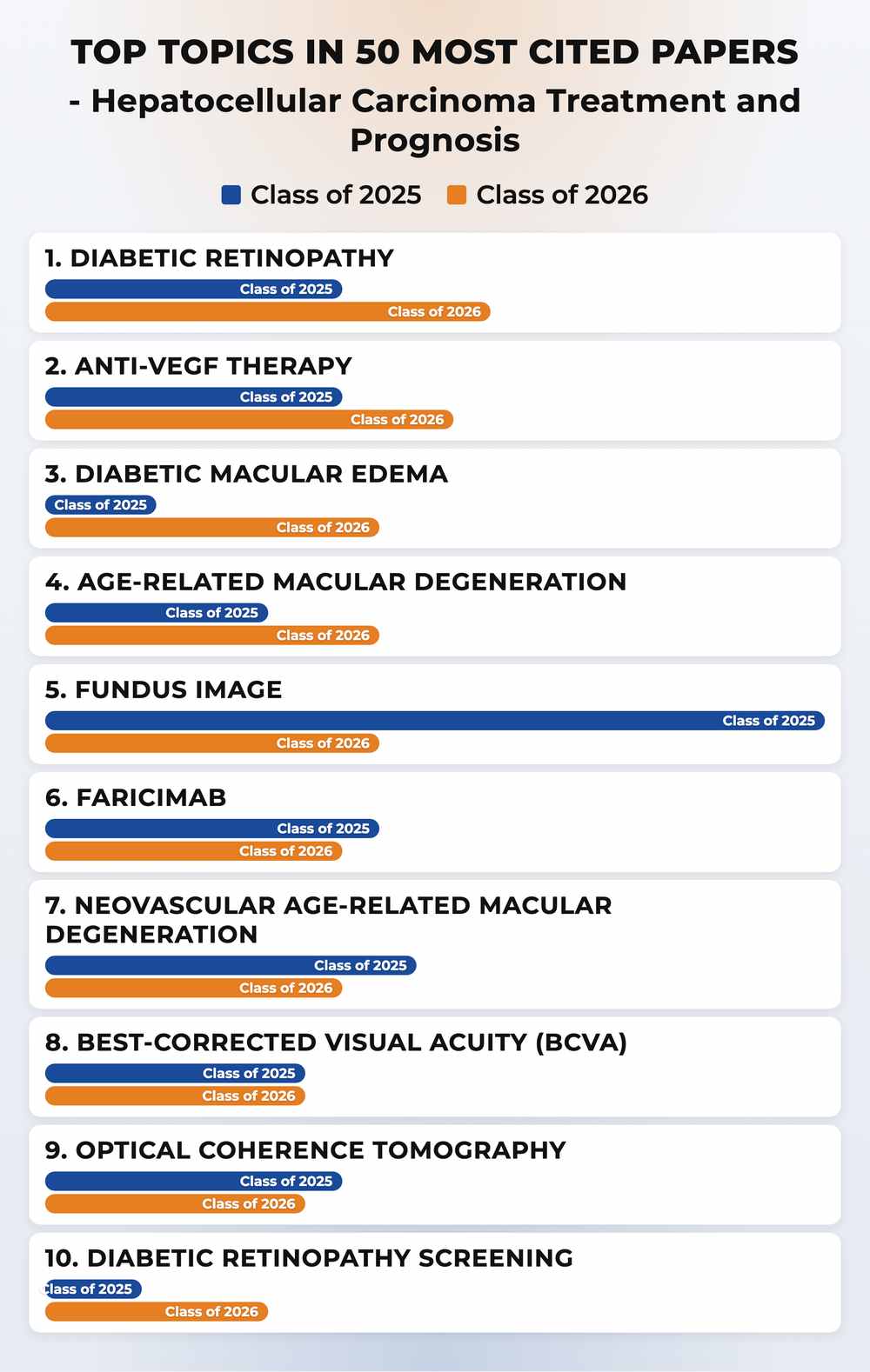 How topics shifted year over year