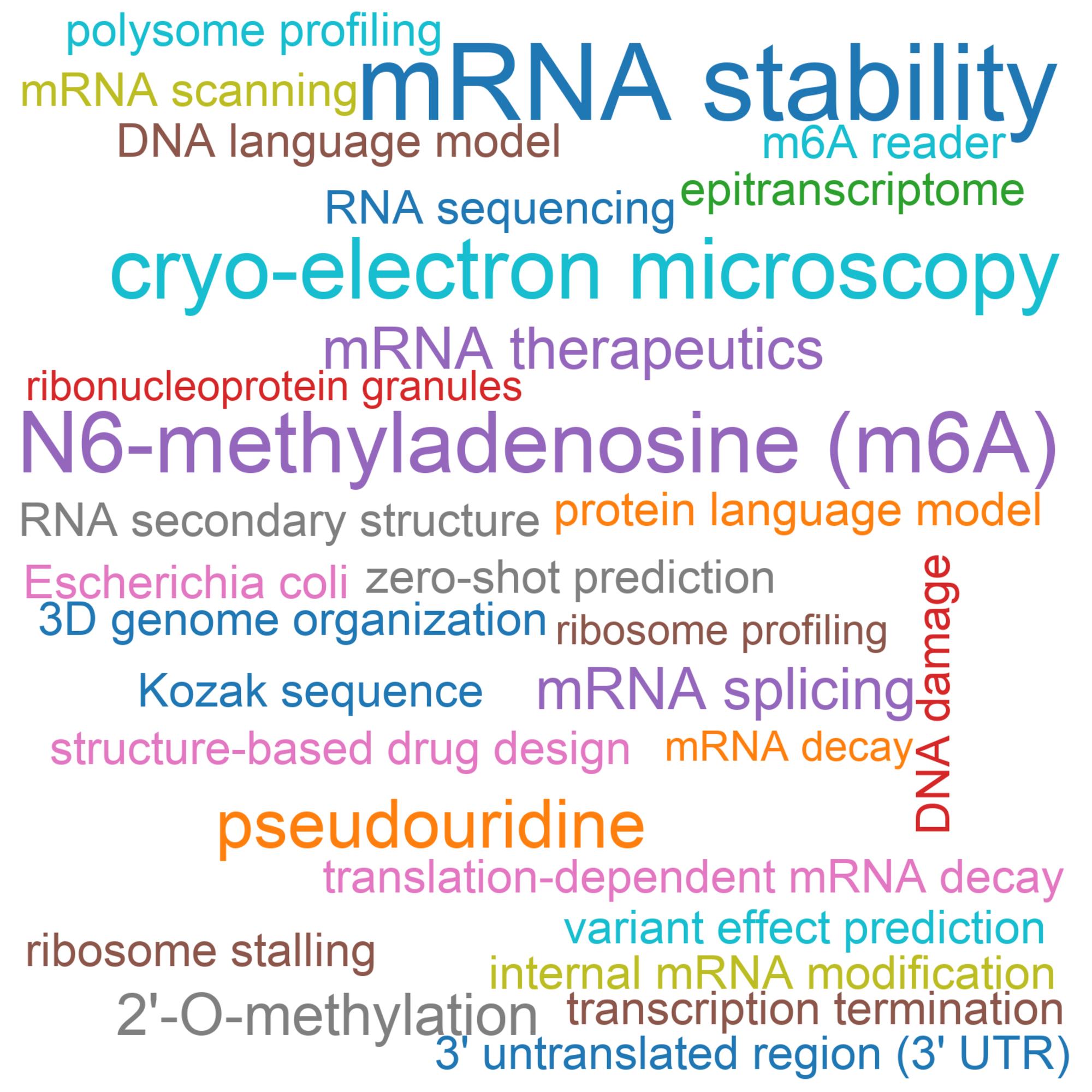 Leading research themes
