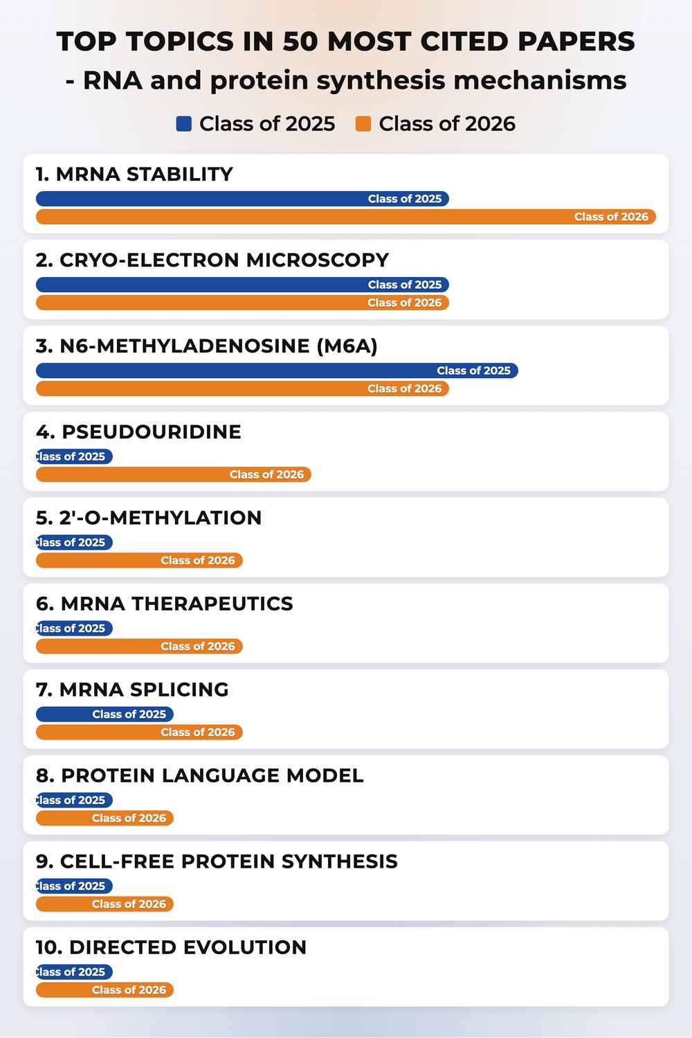 How topics shifted year over year