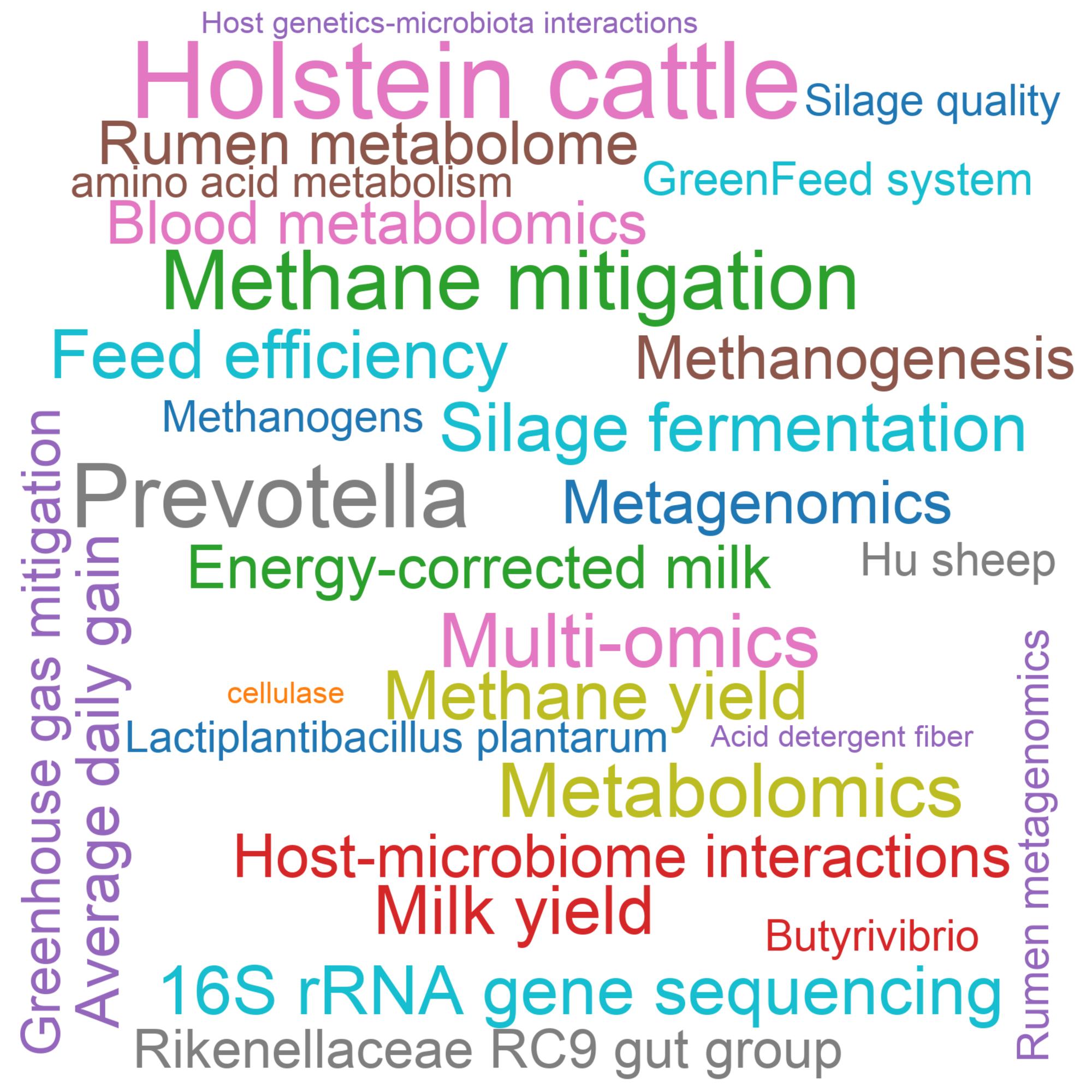 Leading research themes