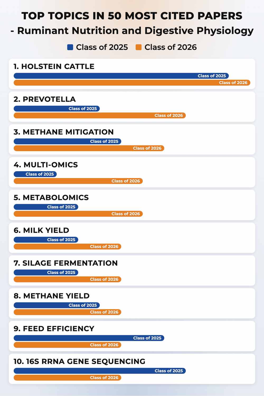 How topics shifted year over year
