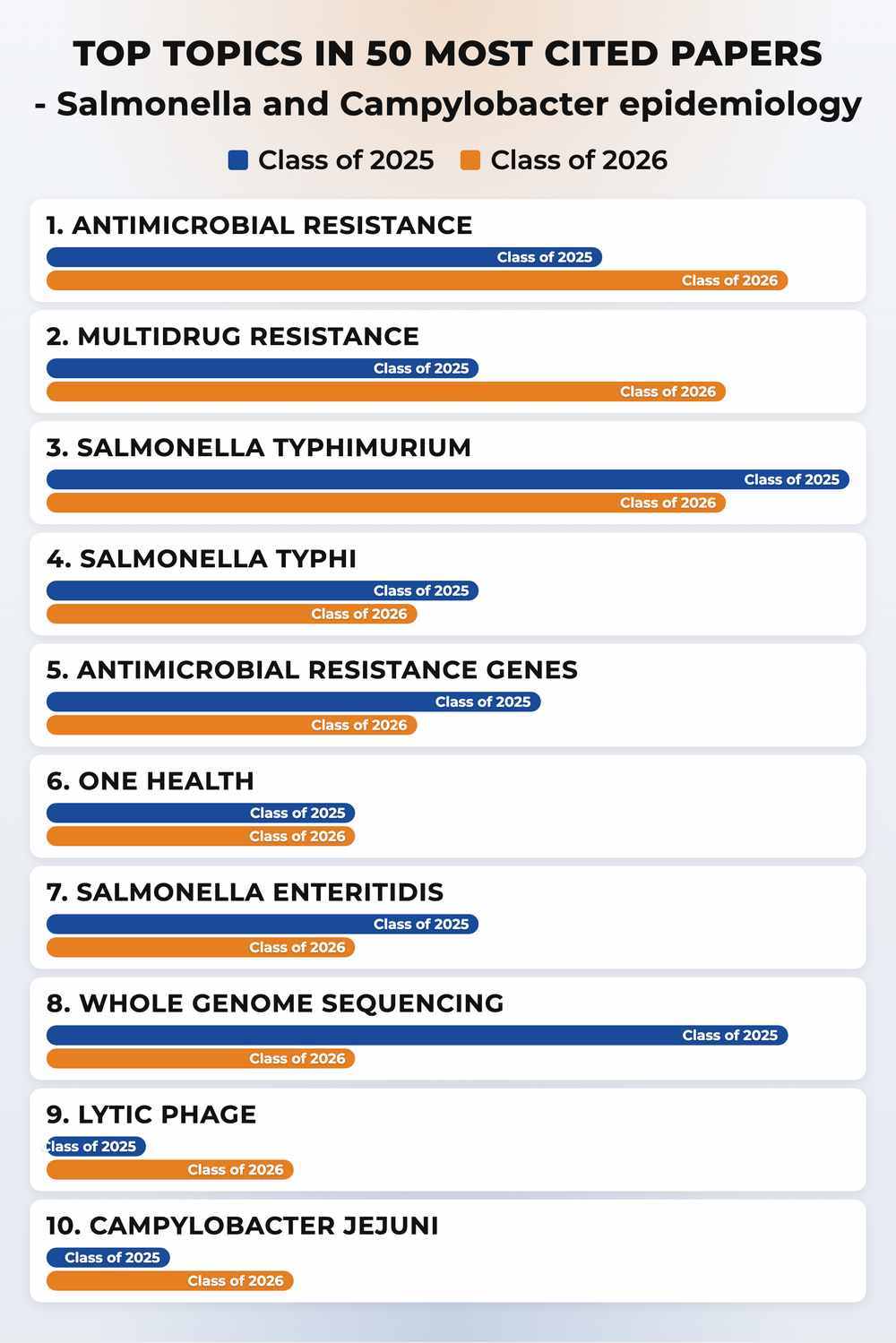 How topics shifted year over year