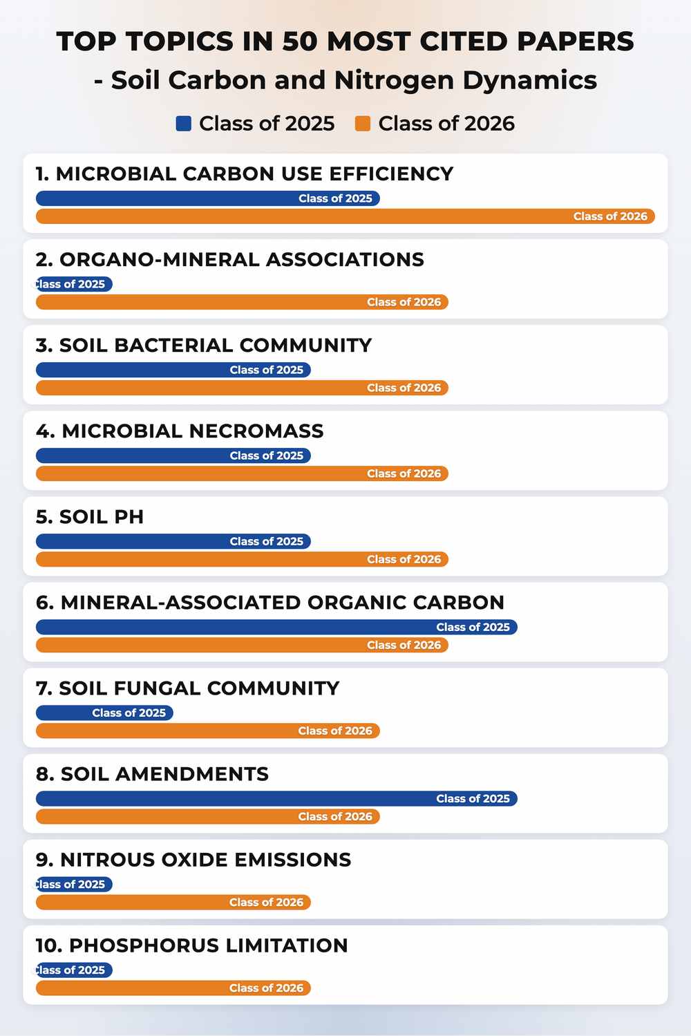 How topics shifted year over year