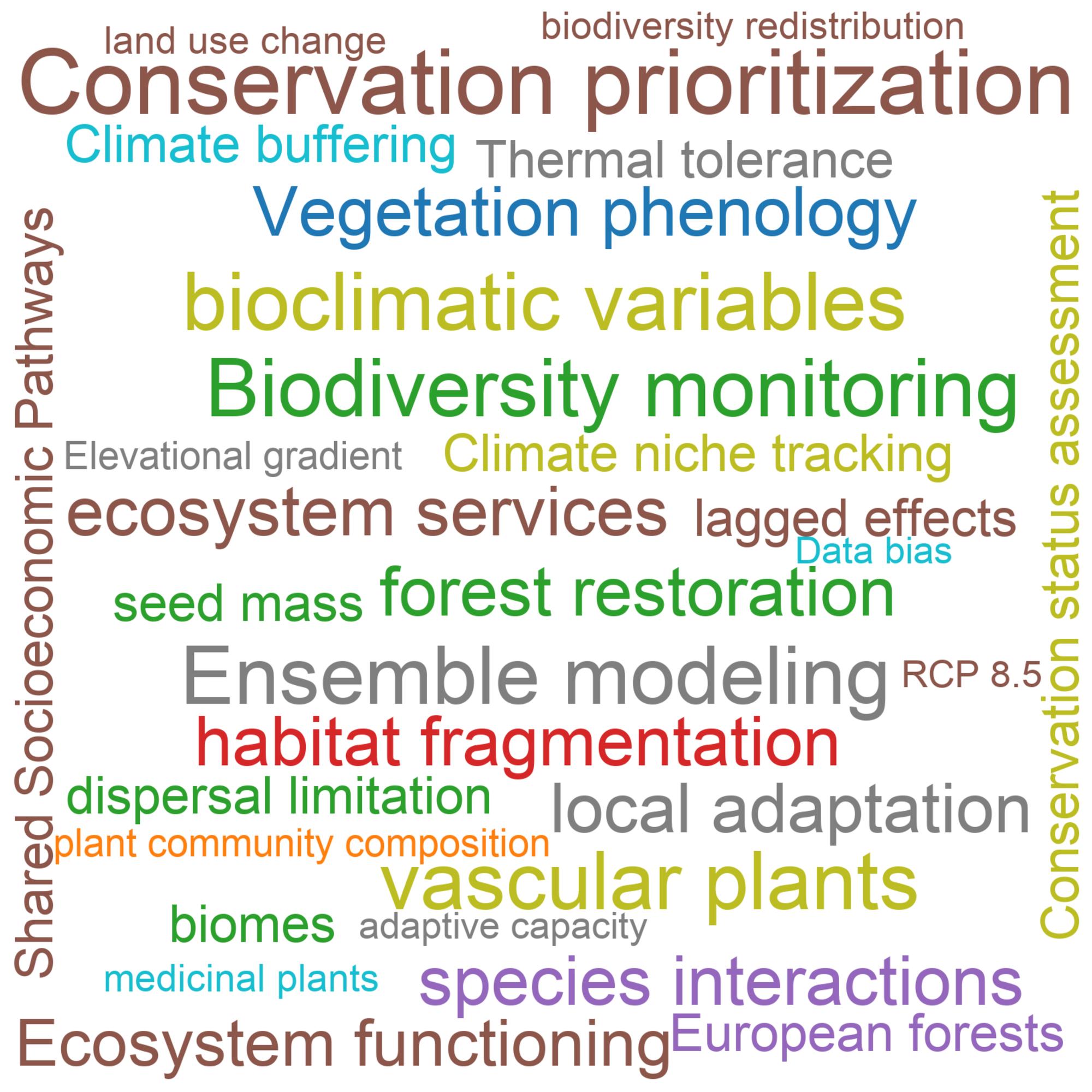 Leading research themes