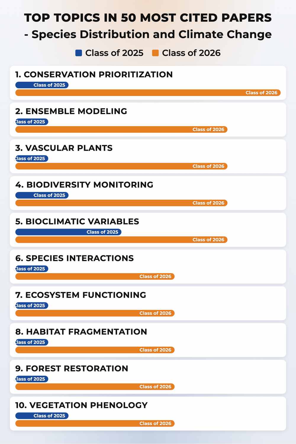 How topics shifted year over year