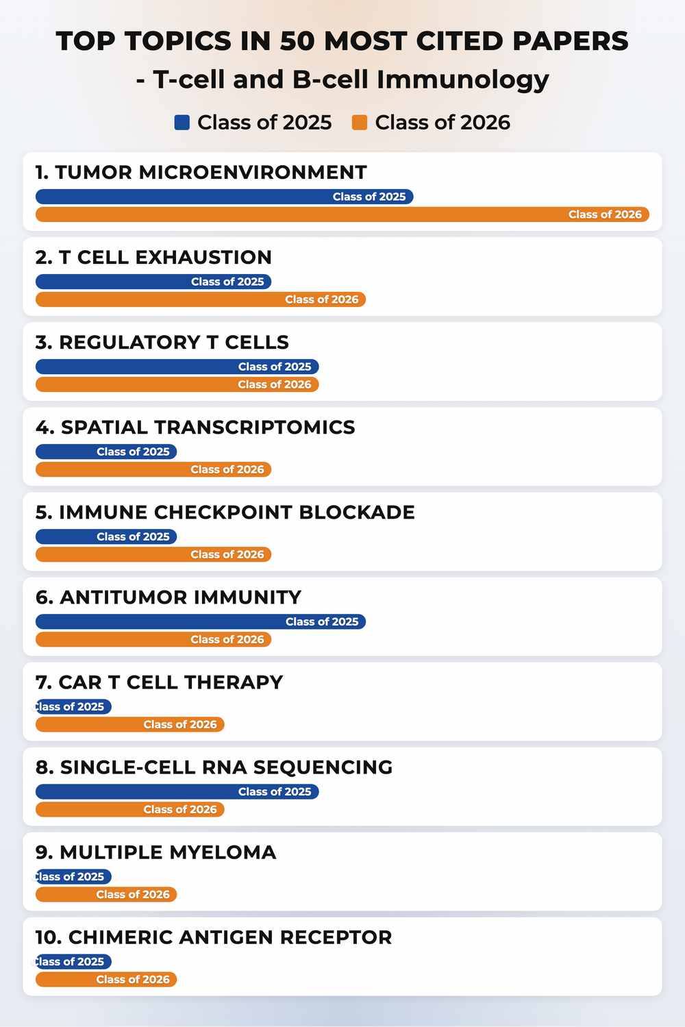 How topics shifted year over year