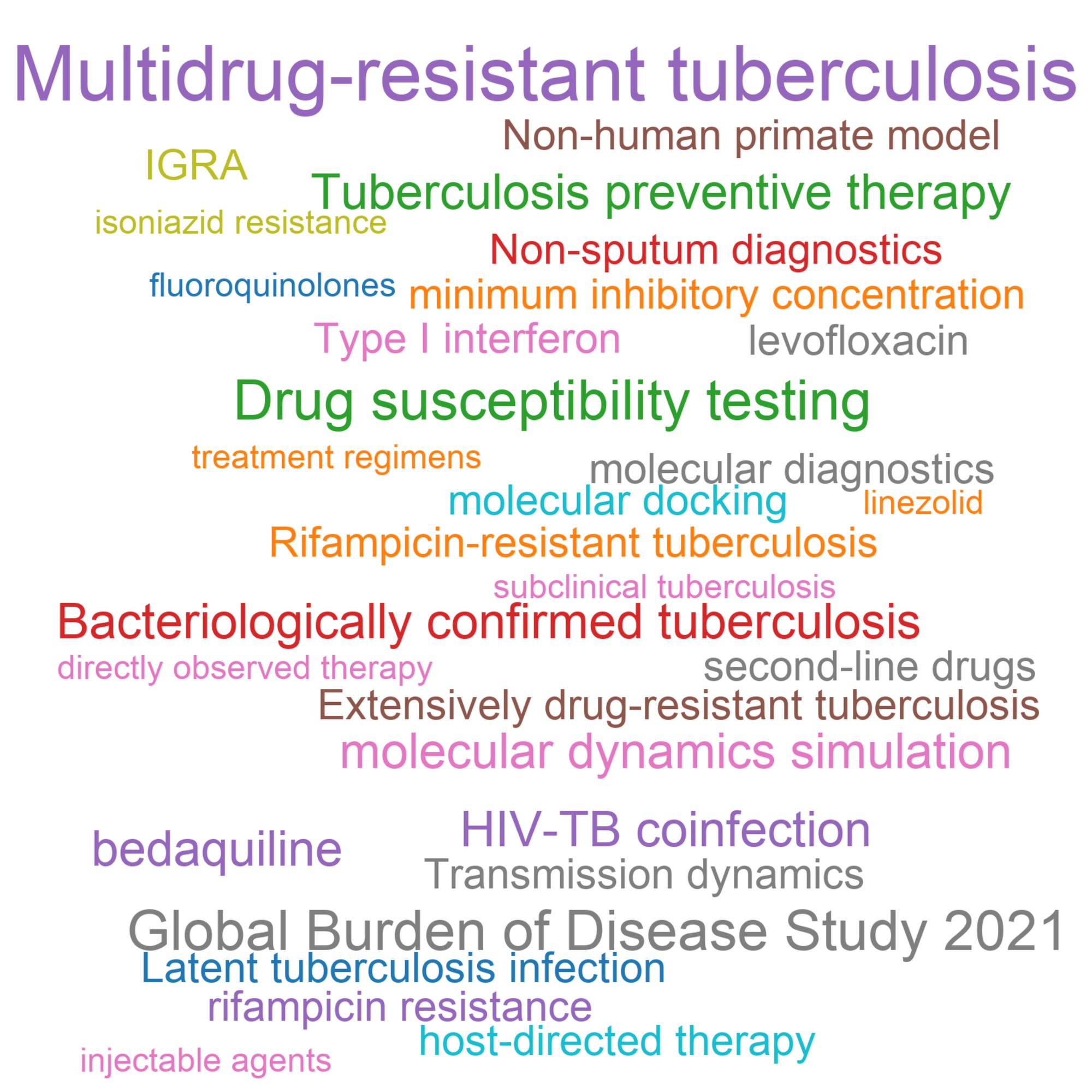 Leading research themes