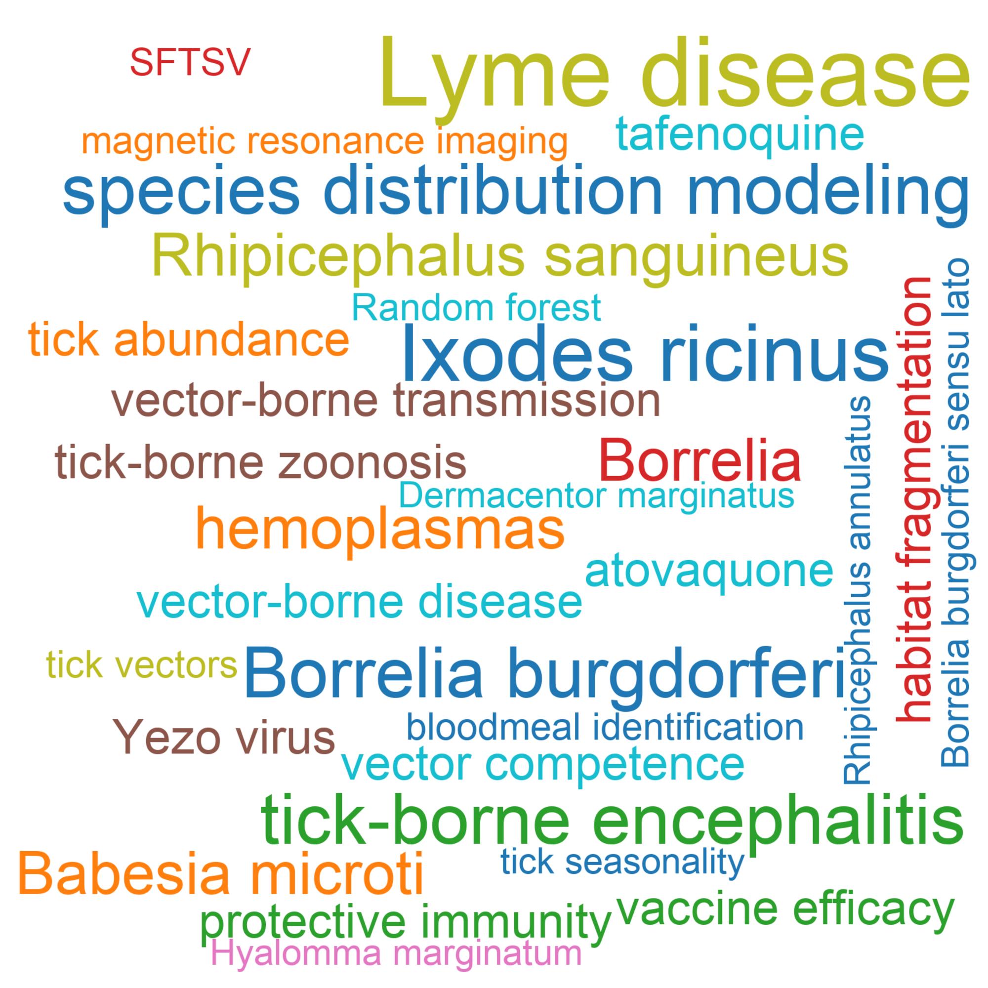 Leading research themes