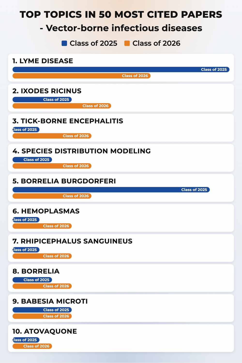 How topics shifted year over year